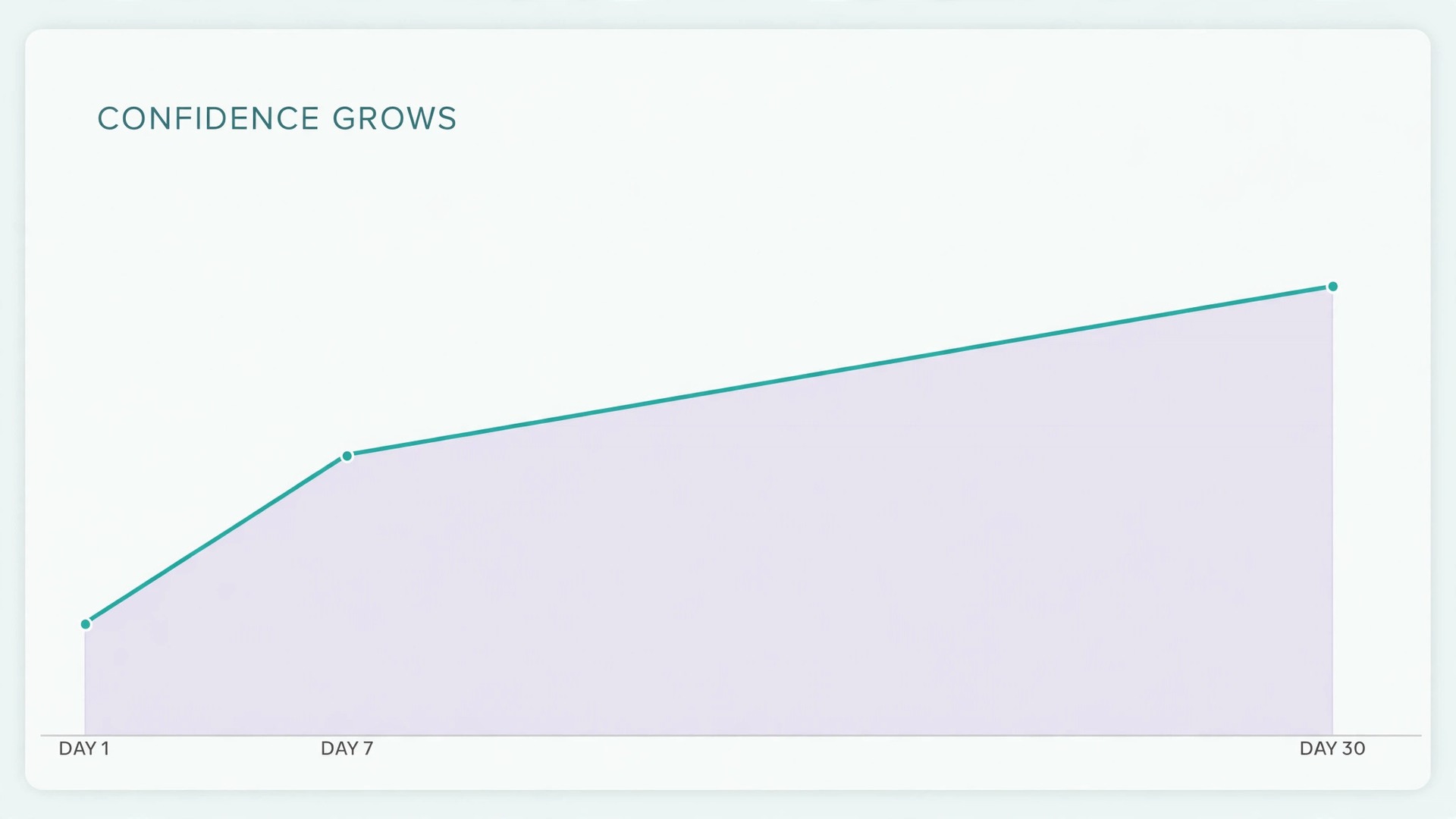 Data visual of new hire confidence at day one day seven and day thirty
