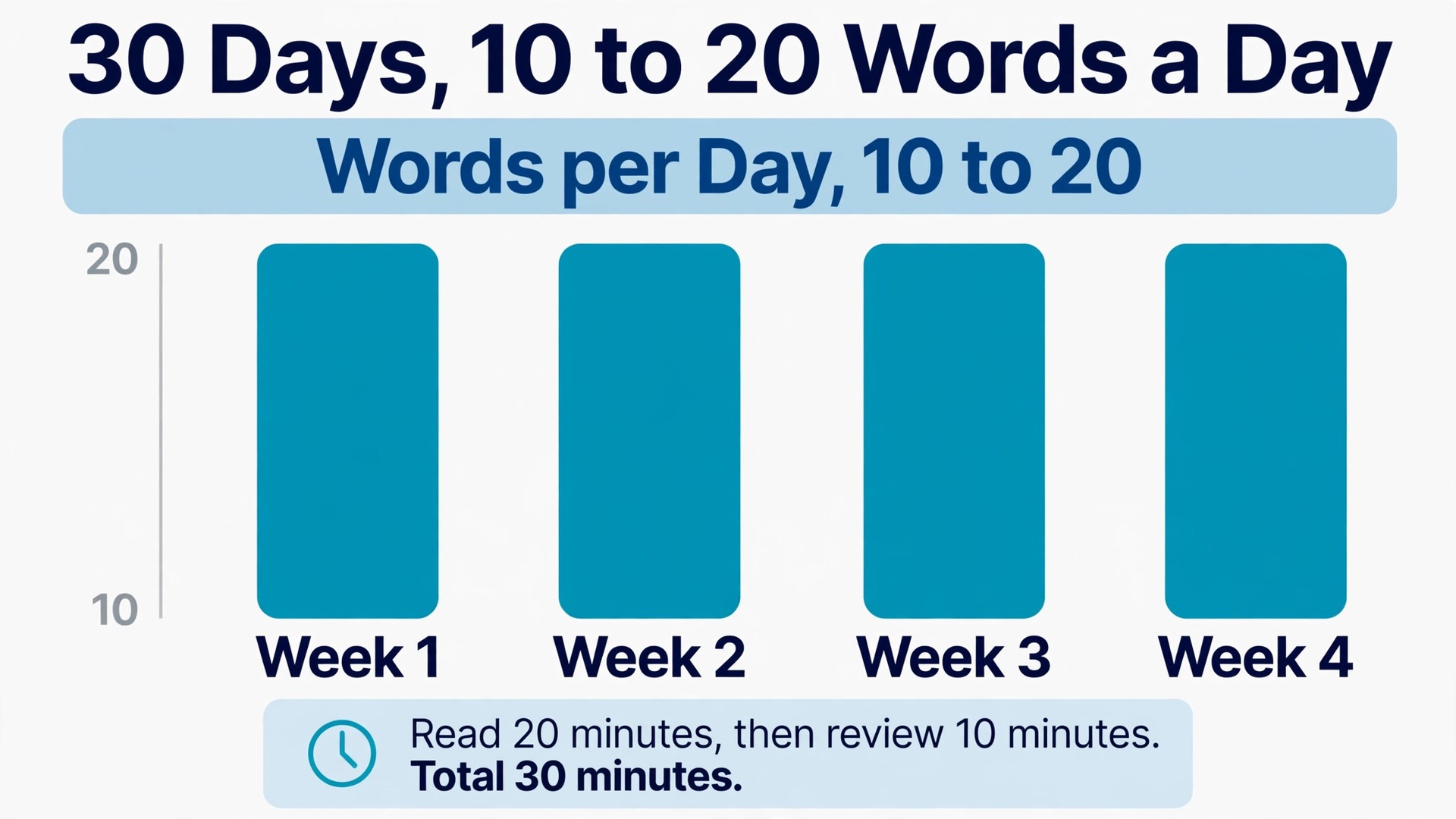 Chart showing new words reviewed per day over a 30 day Kindle reading routine