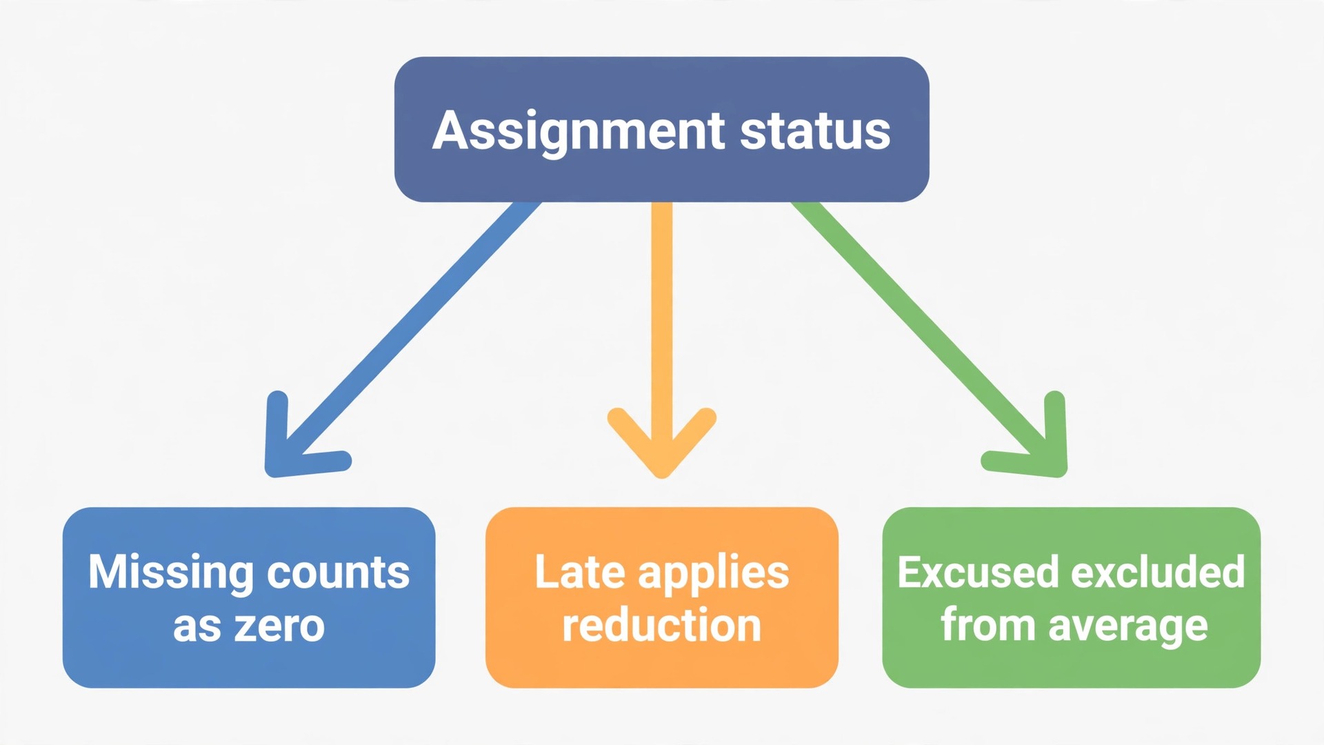 Missing late and excused work decision flowchart for gradebook