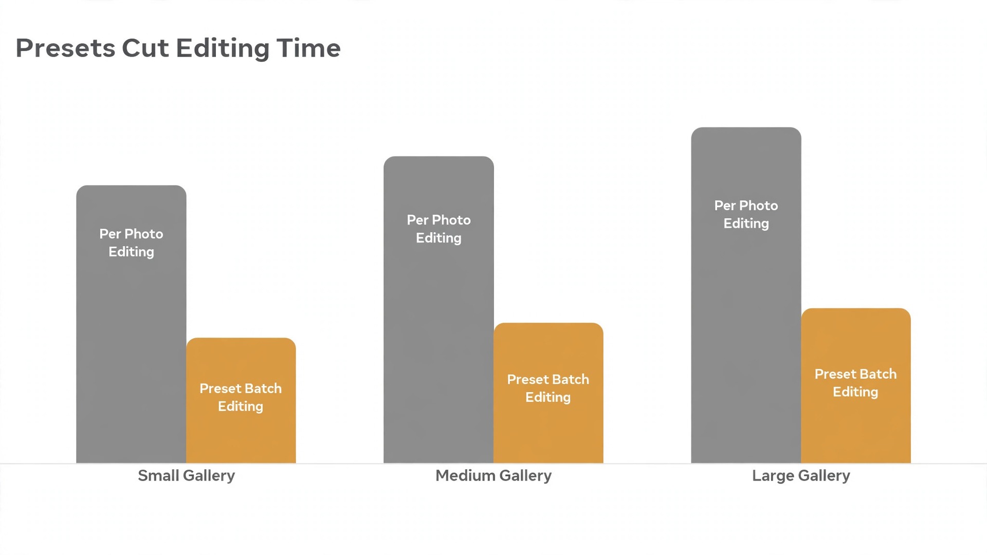 Bar chart comparing wedding editing time with and without presets