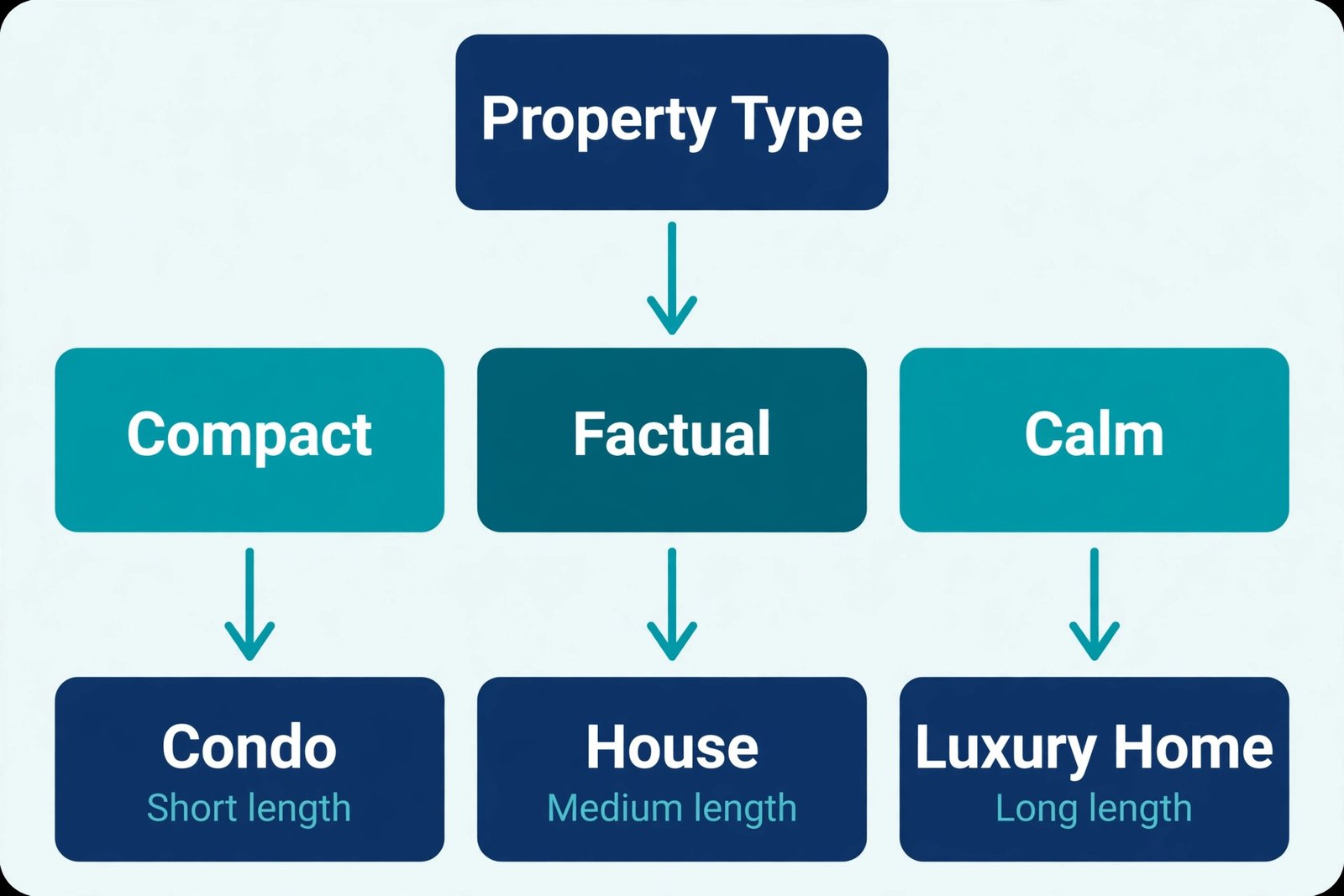 Flowchart from property type to listing tone and length
