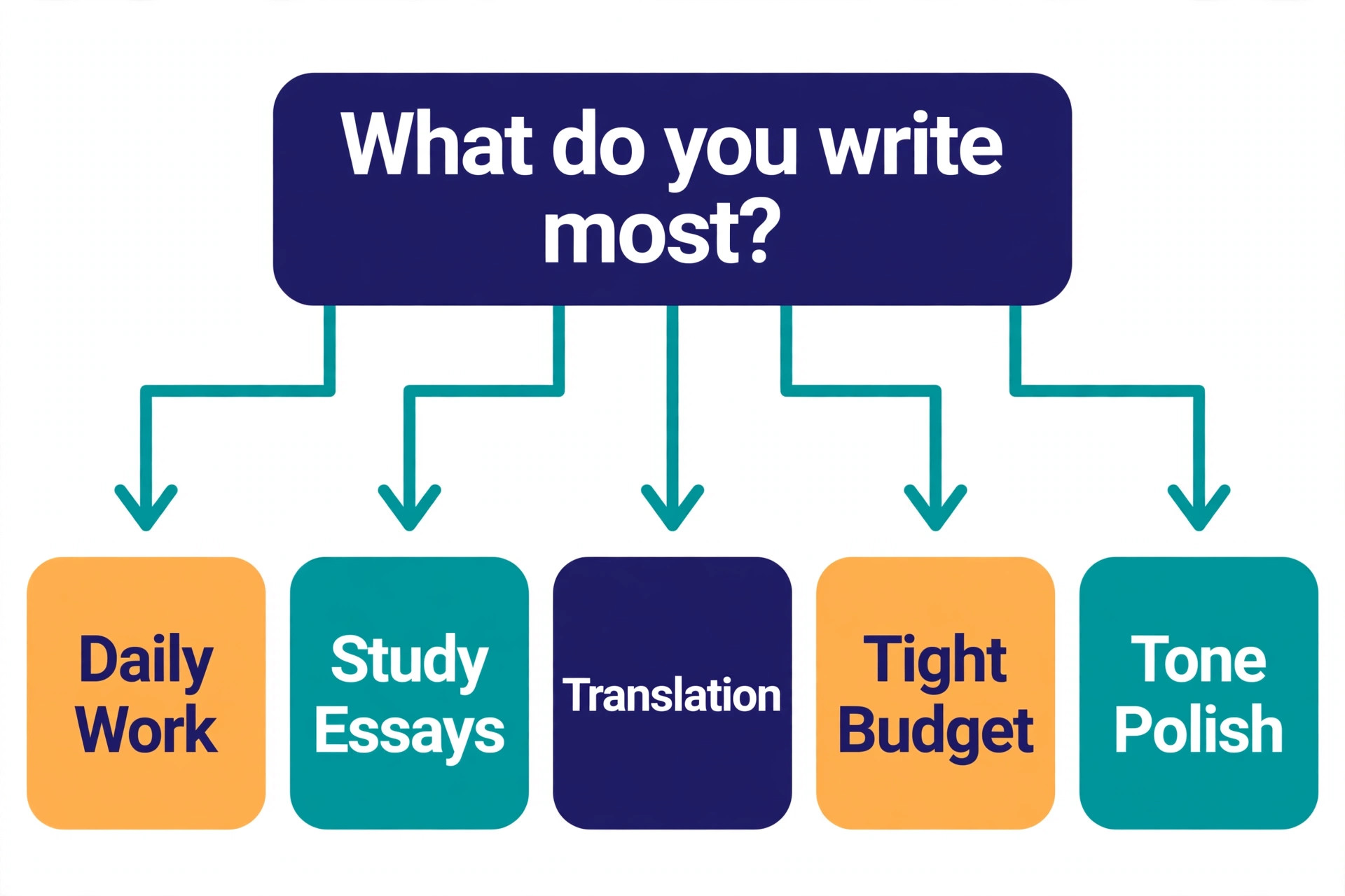 Flowchart for choosing an AI writing tool by main writing job