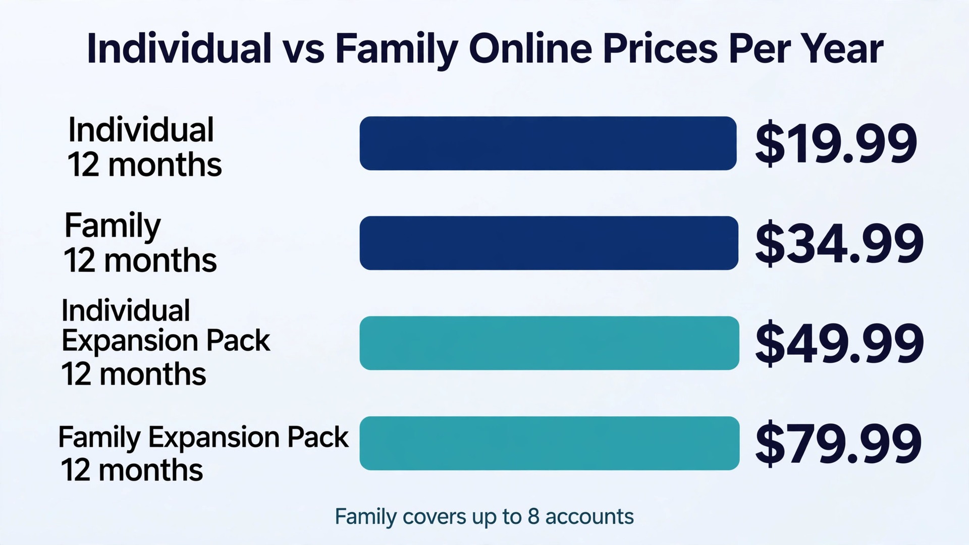 Data visual comparing individual and family Switch Online yearly prices