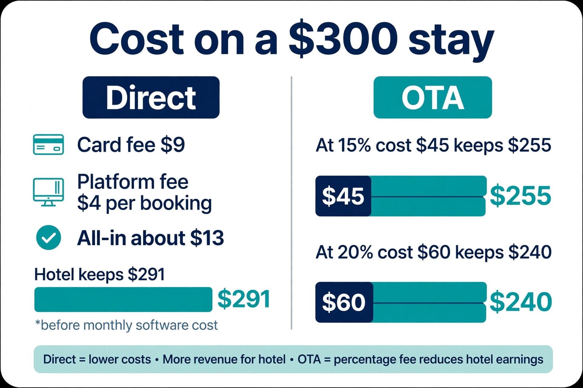 Payment chart comparing direct and OTA booking costs