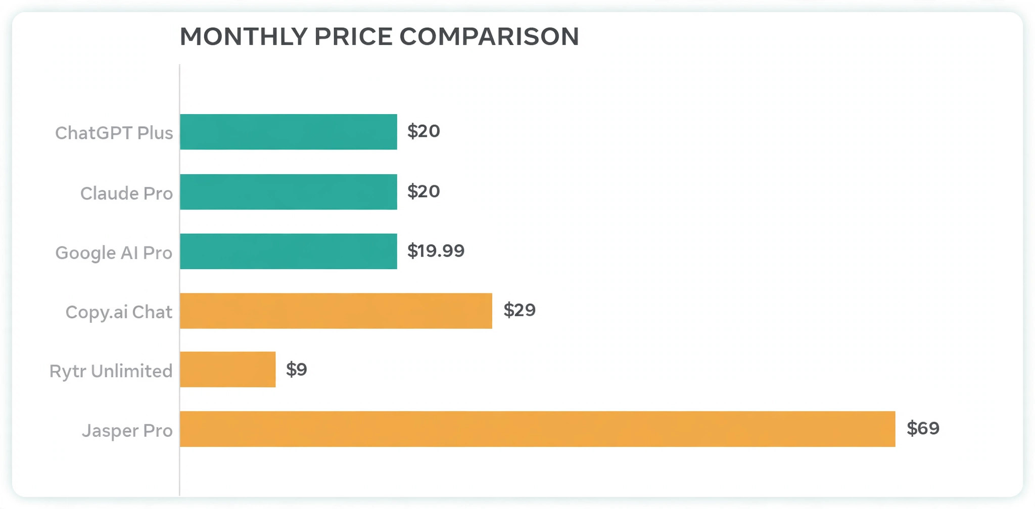 Chart comparing monthly prices of AI writing tools for restaurants