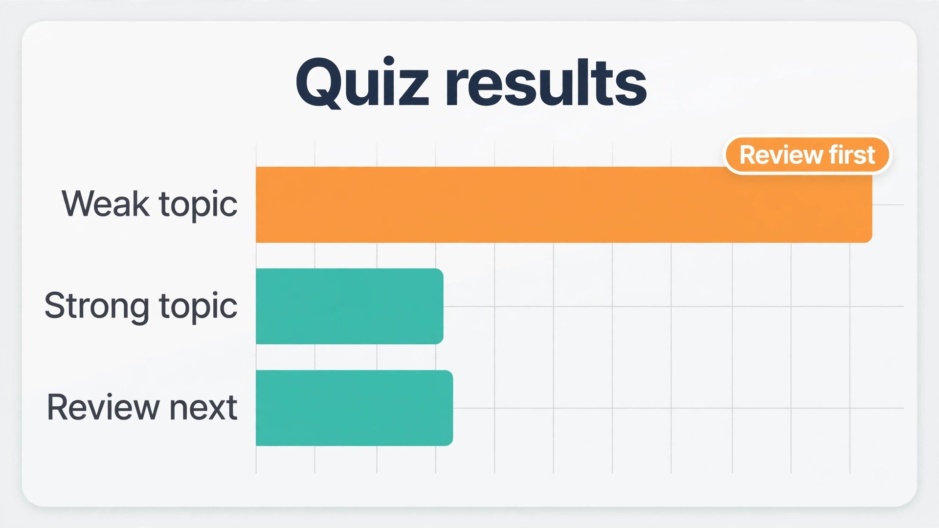 Quiz results chart showing weak topics for a study group to review