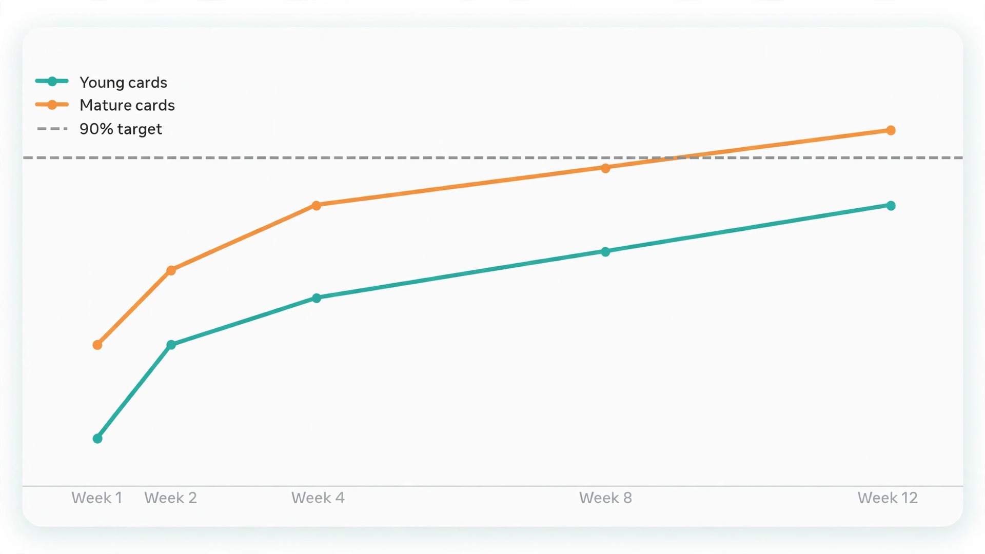 Data visual showing young and mature retention checks across twelve weeks