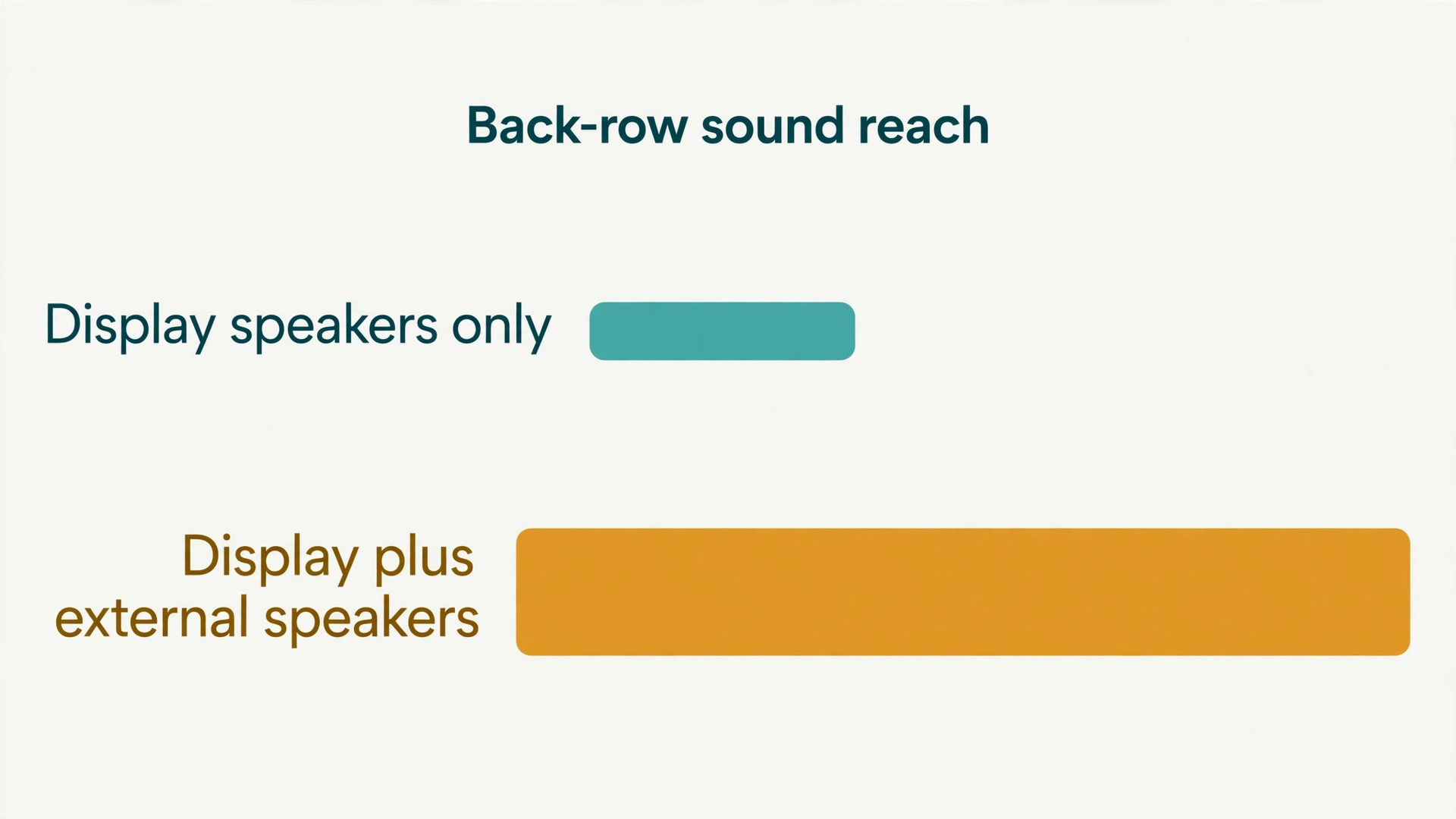 Data visual comparing classroom speaker sound reach