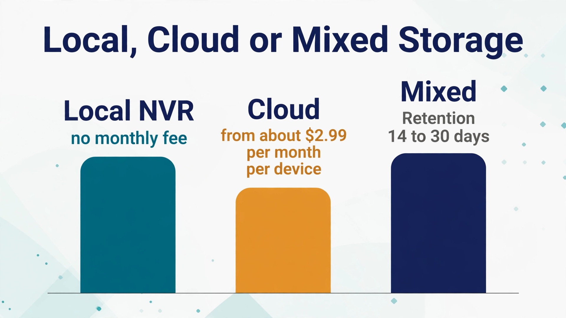 Data visual comparing local and cloud security camera storage for a small shop