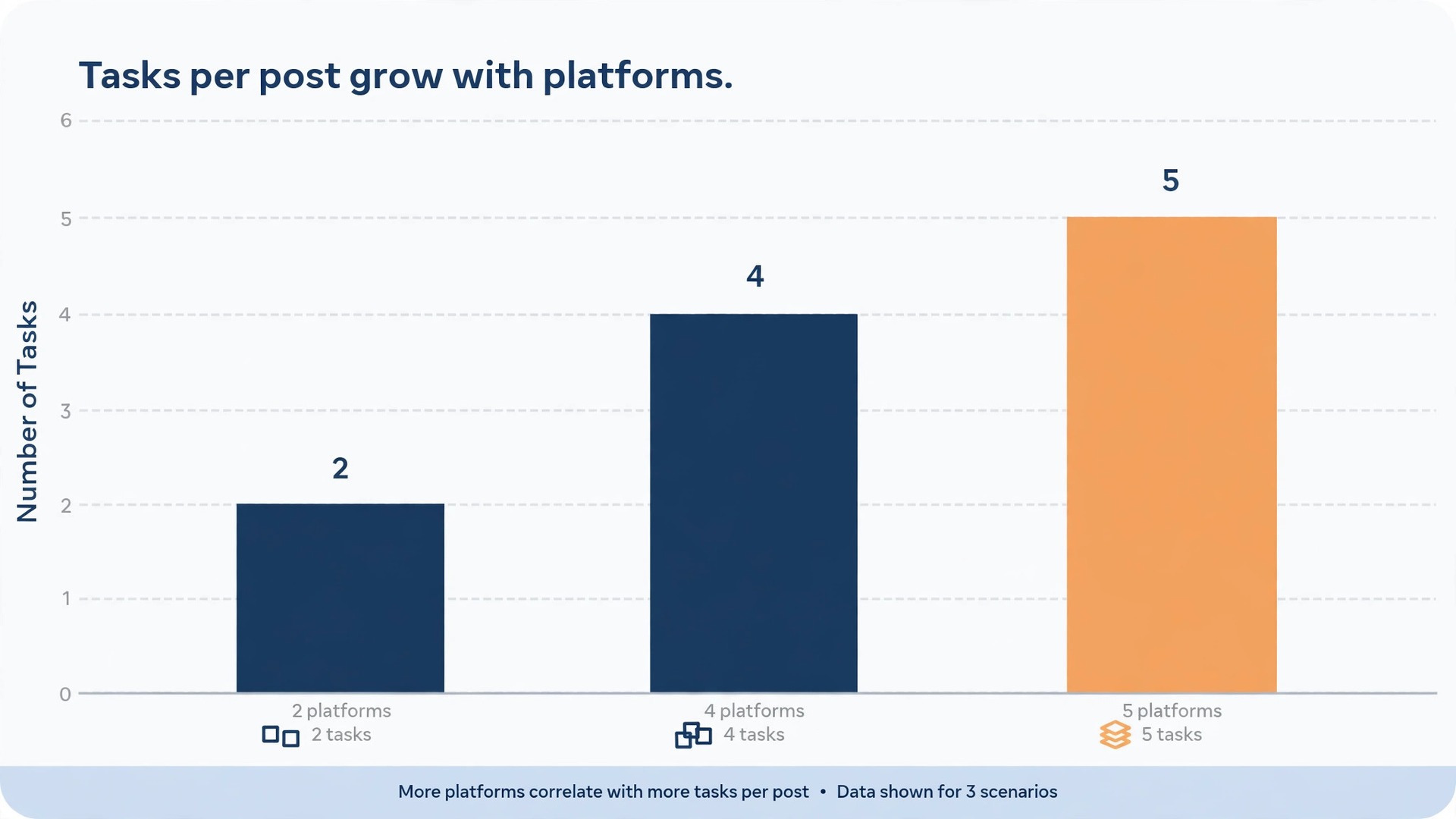 Task usage visual for crossposting to different numbers of platforms