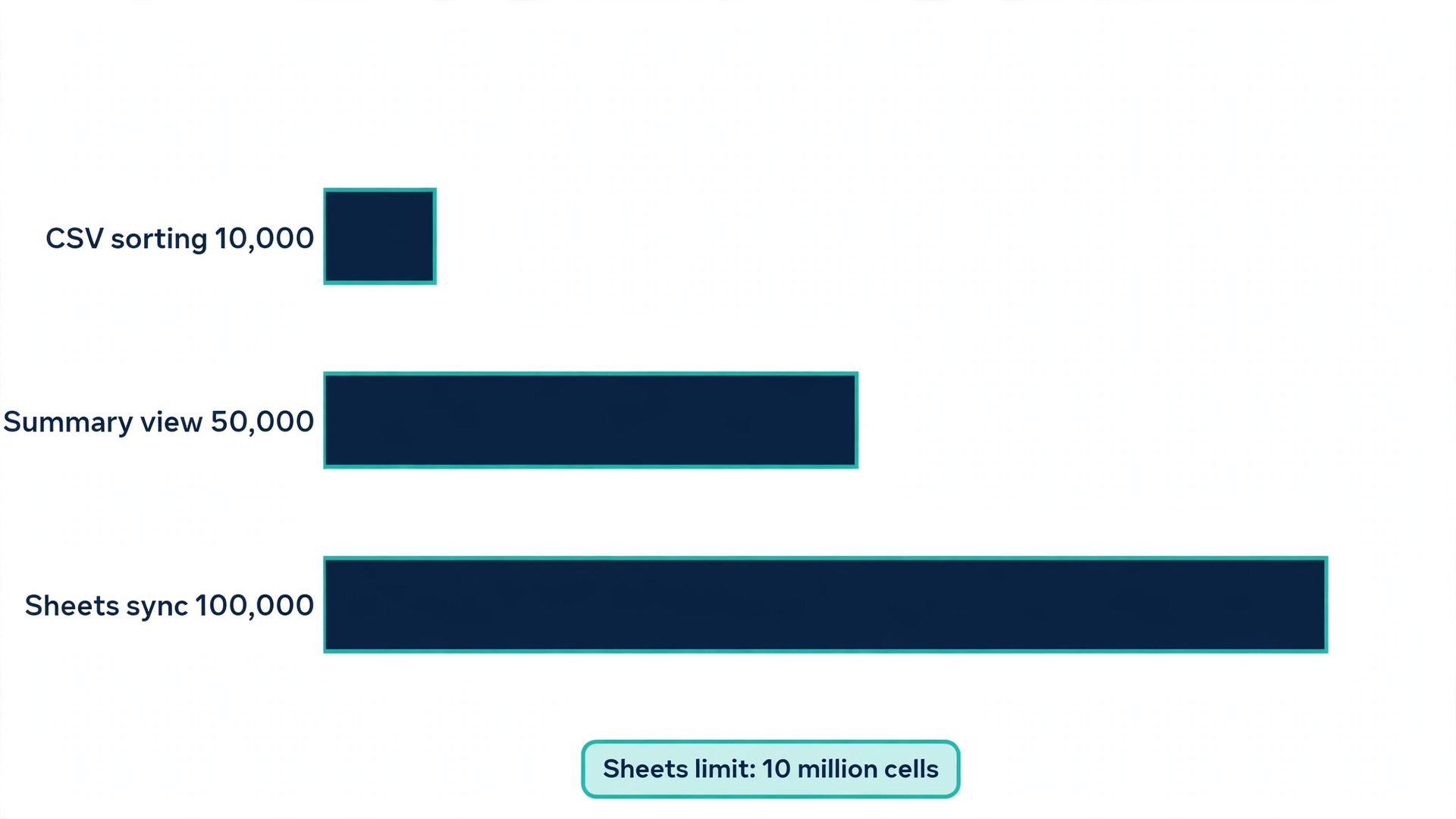 Data visual of Google Forms response thresholds