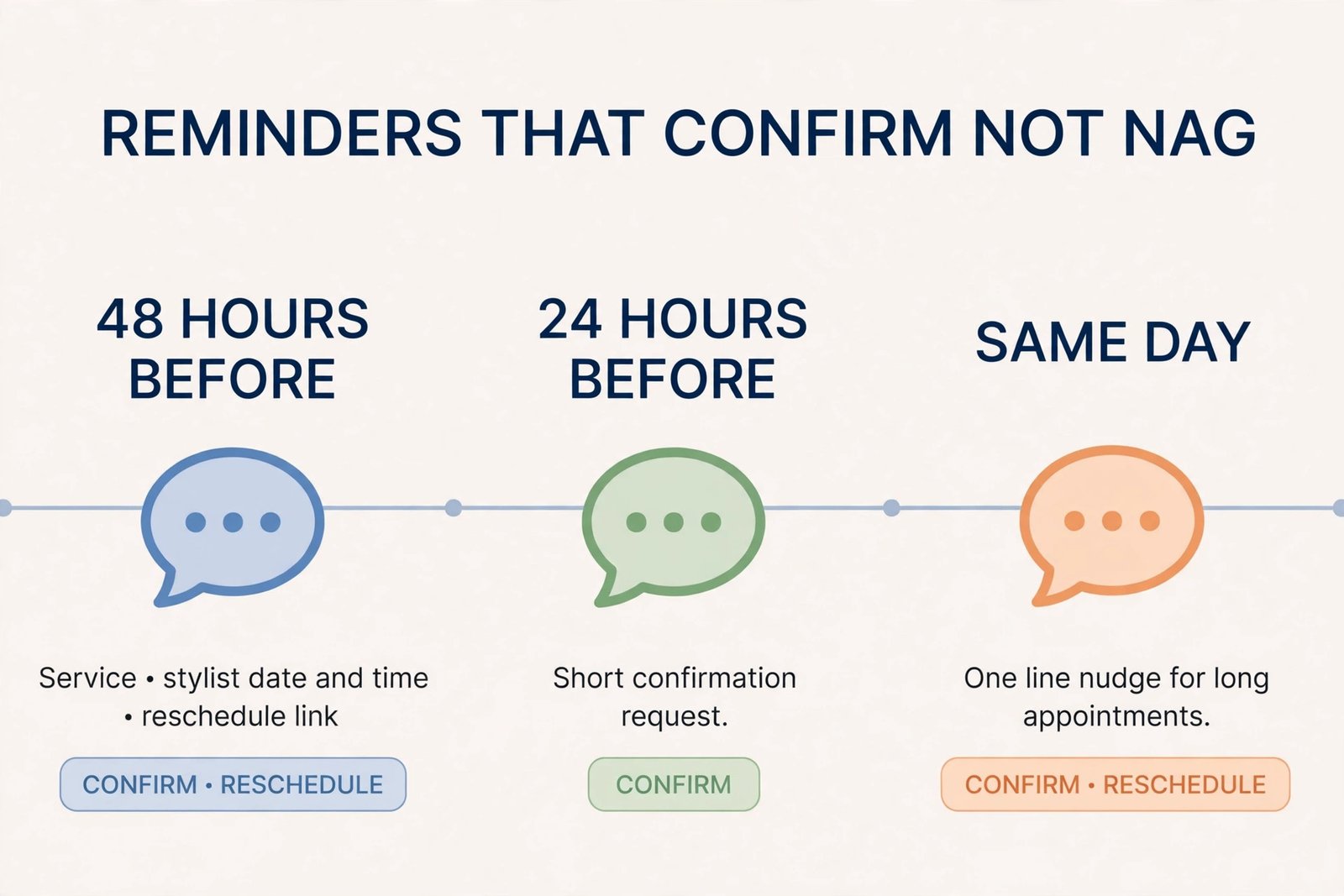 Salon appointment reminder timeline