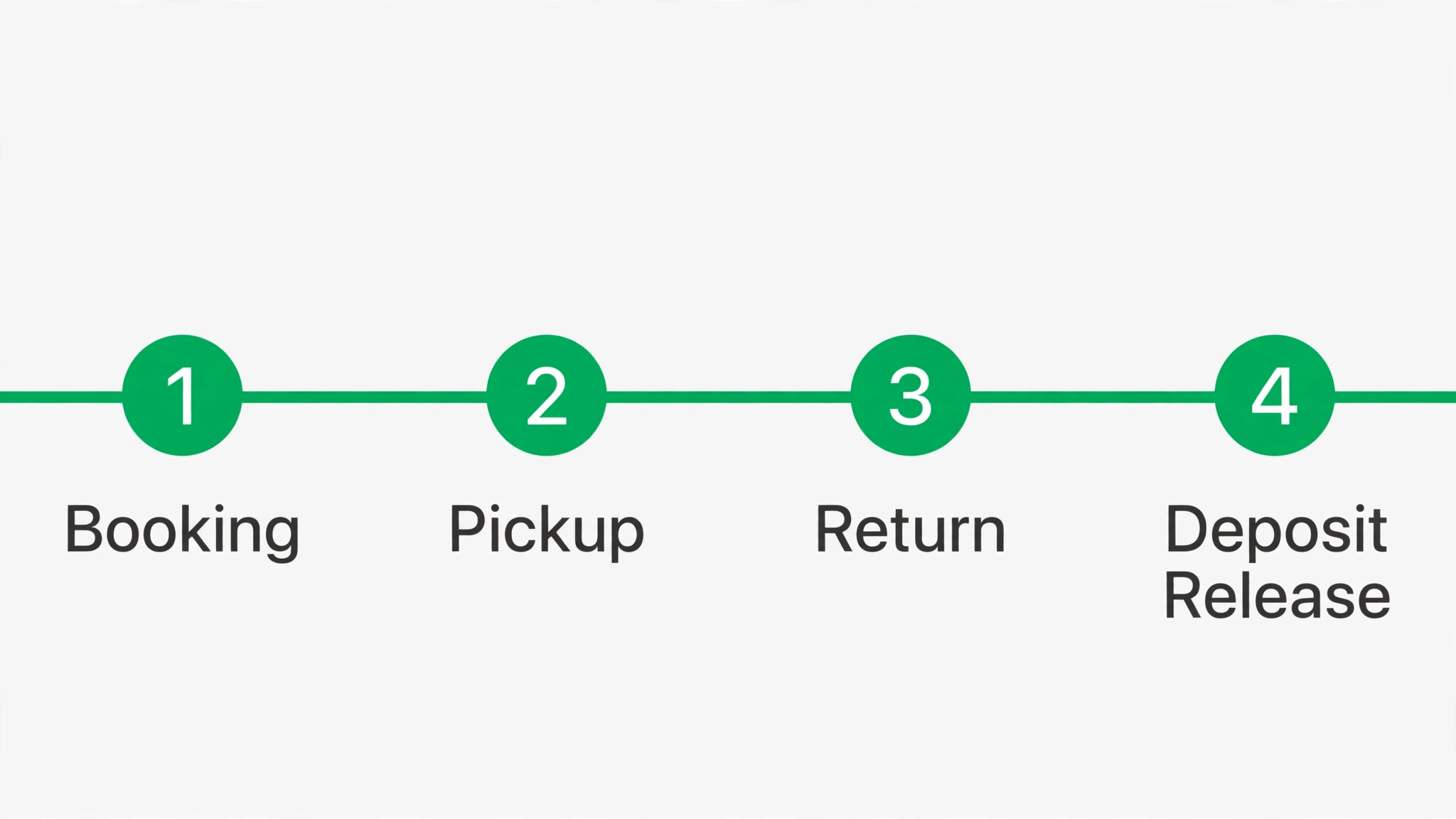 outdoor rental timeline from booking to deposit release