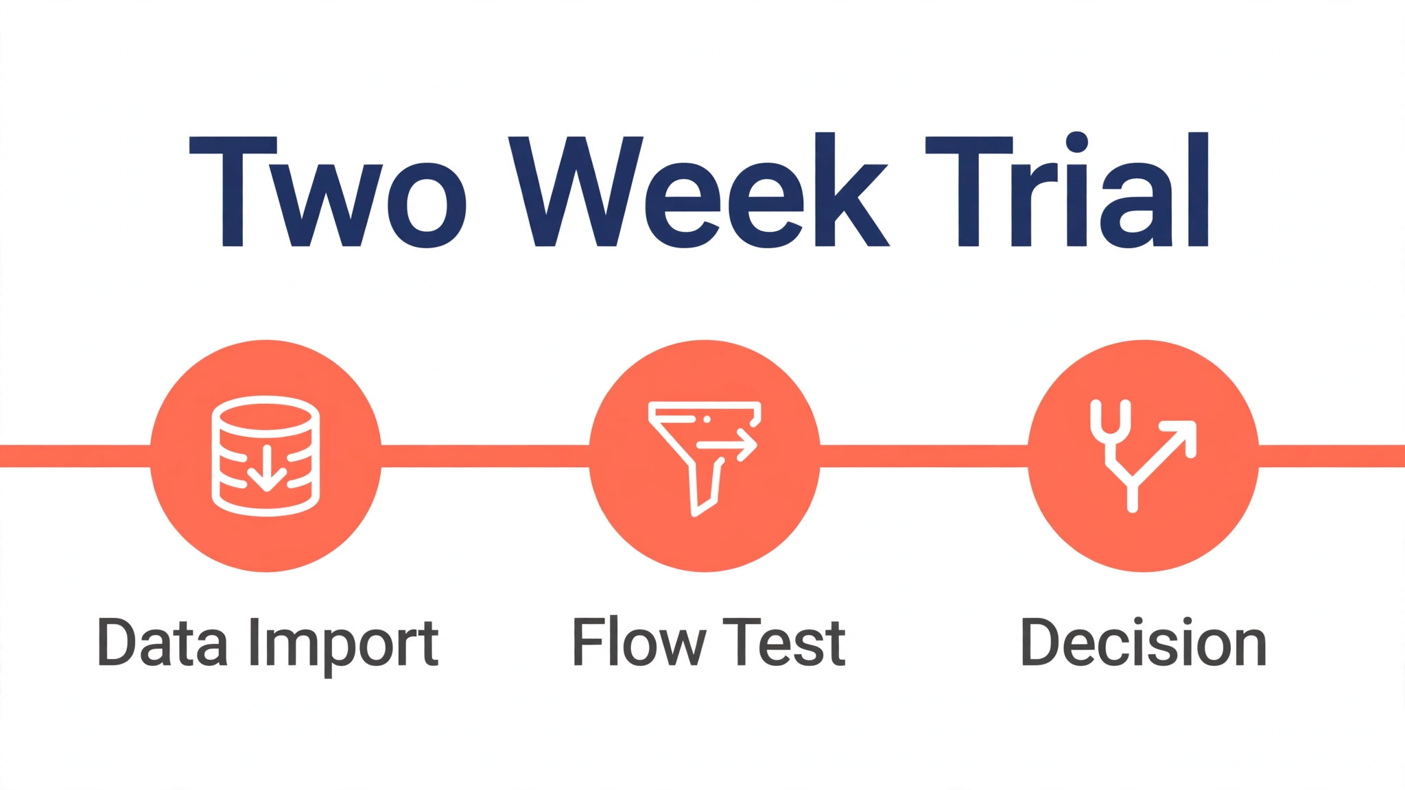 Two week ecommerce CRM trial timeline