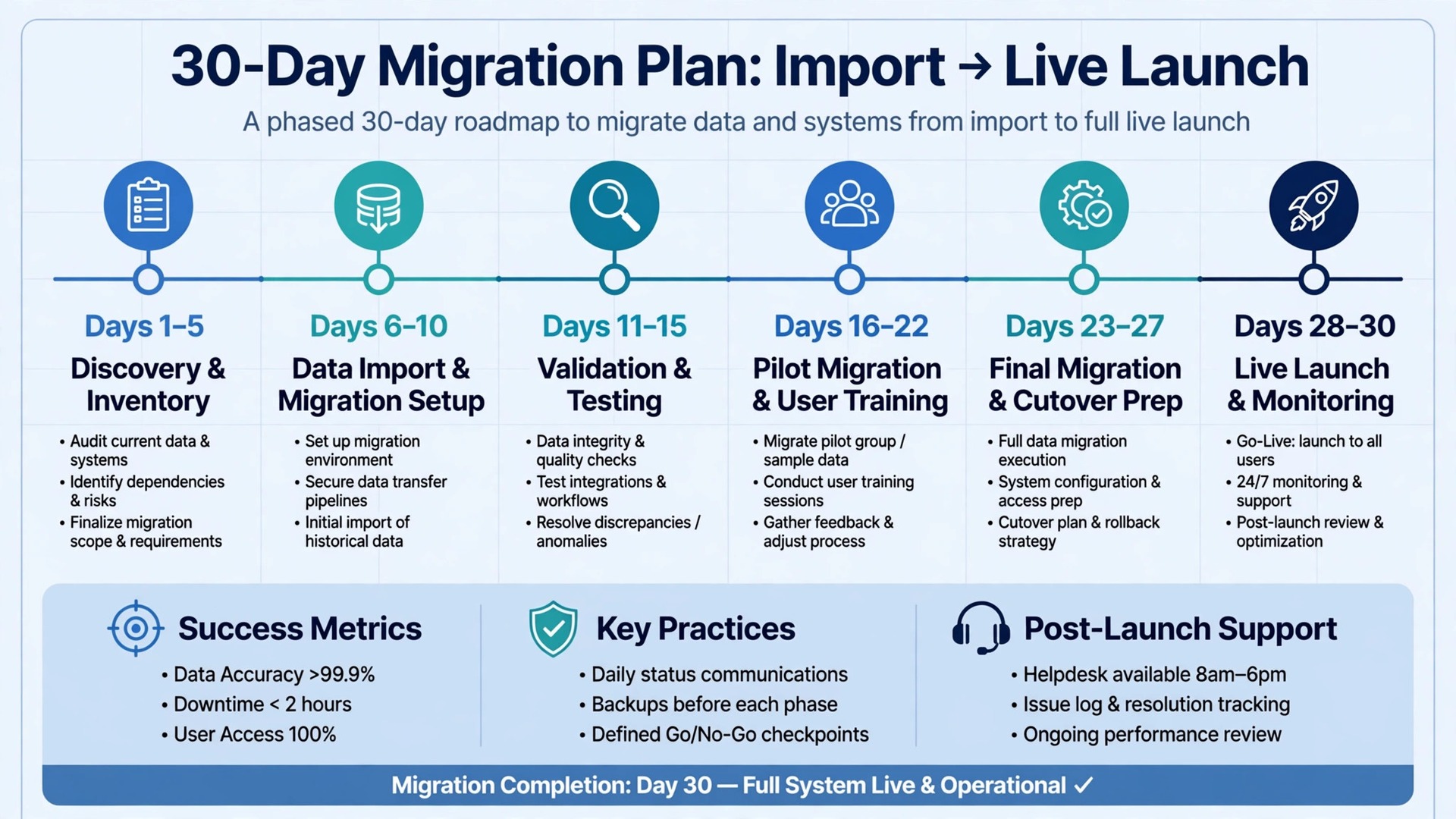 Timeline for migrating course creator email software