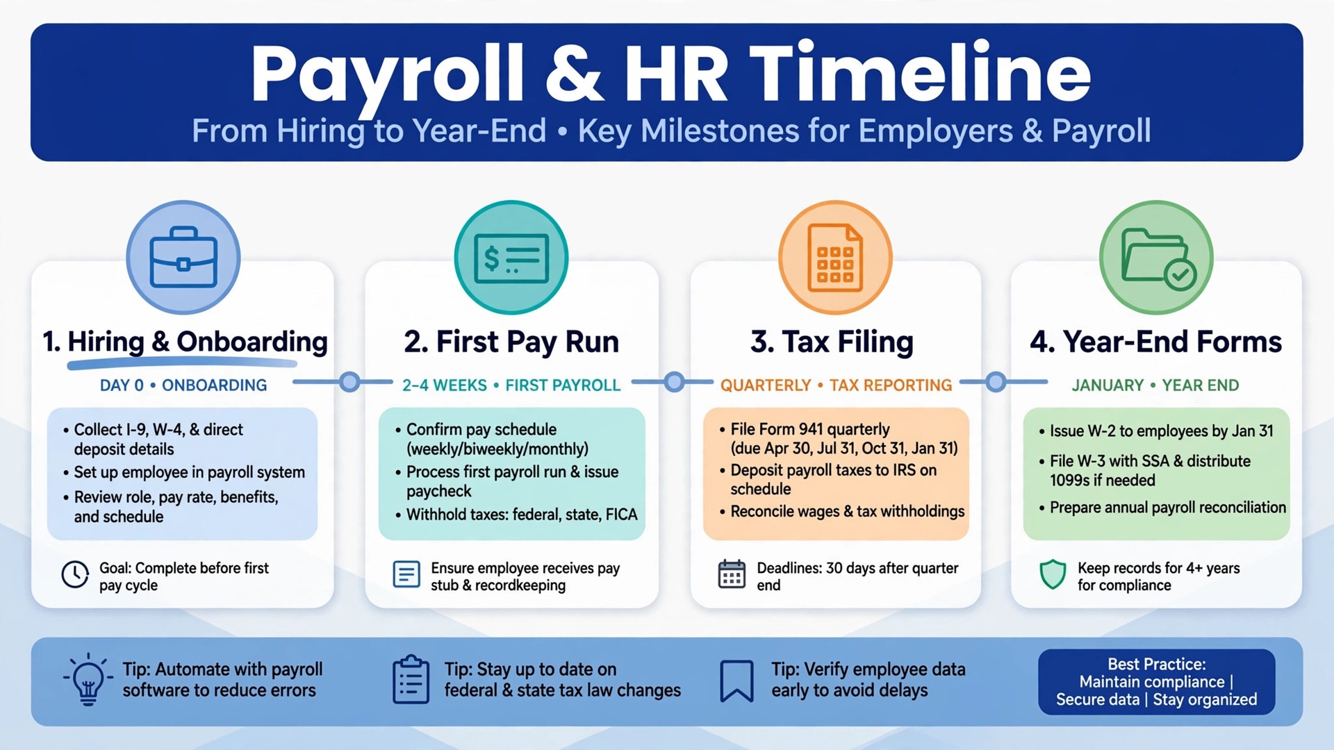 franchise payroll timeline from hiring to year end