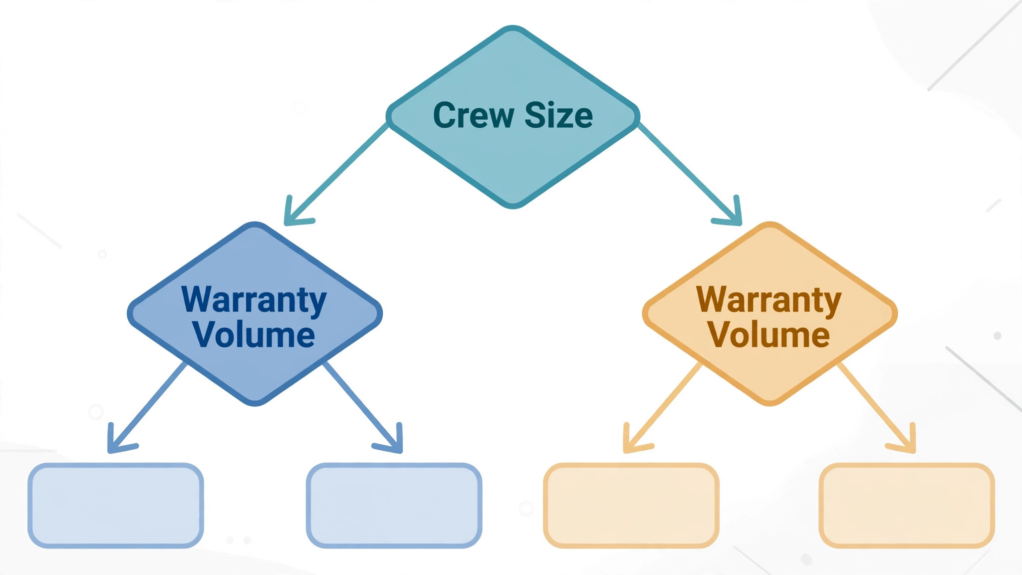 A flowchart for choosing a tool by crew size and warranty volume