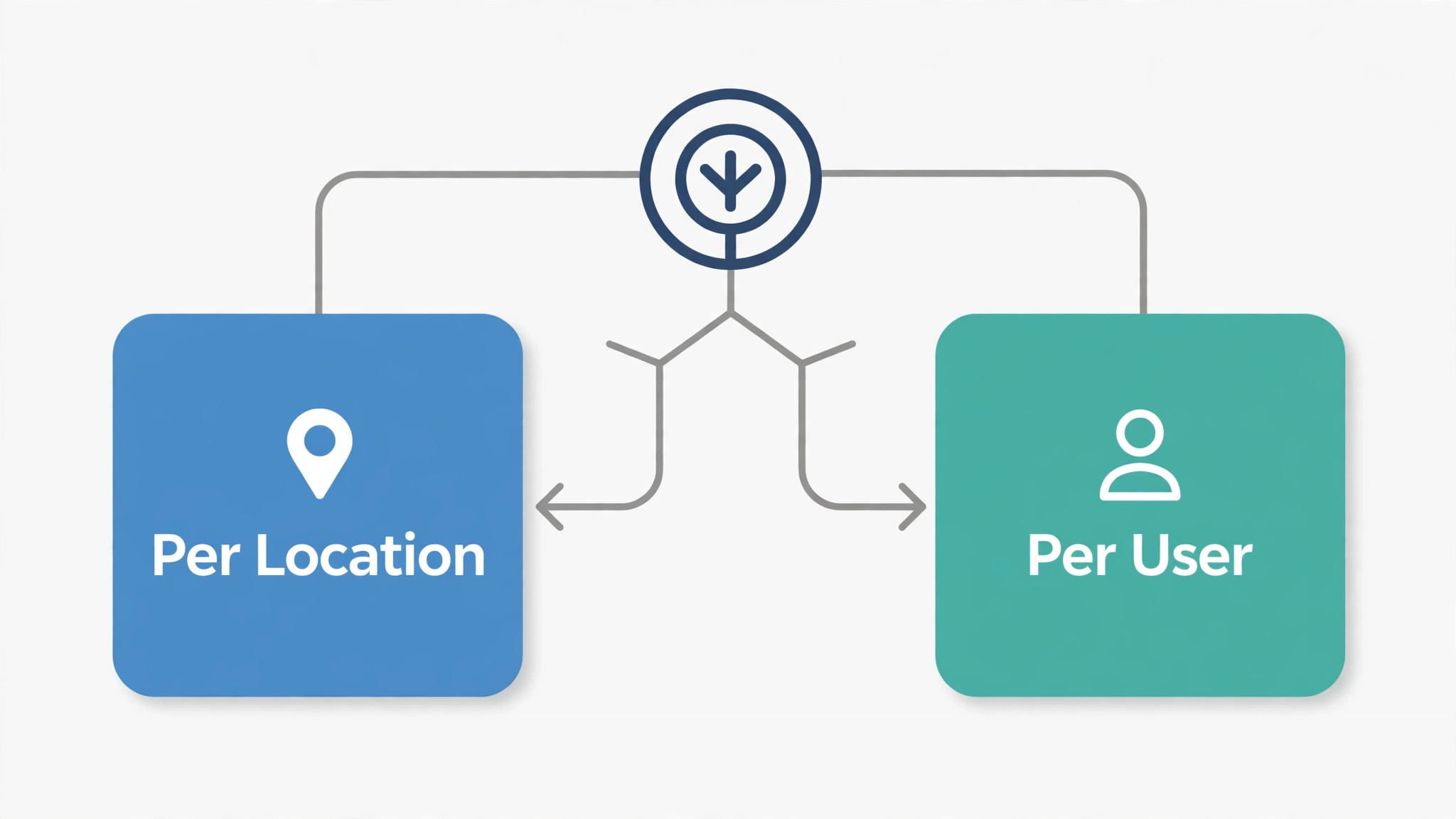 A flowchart for choosing between per-location and per-user pricing