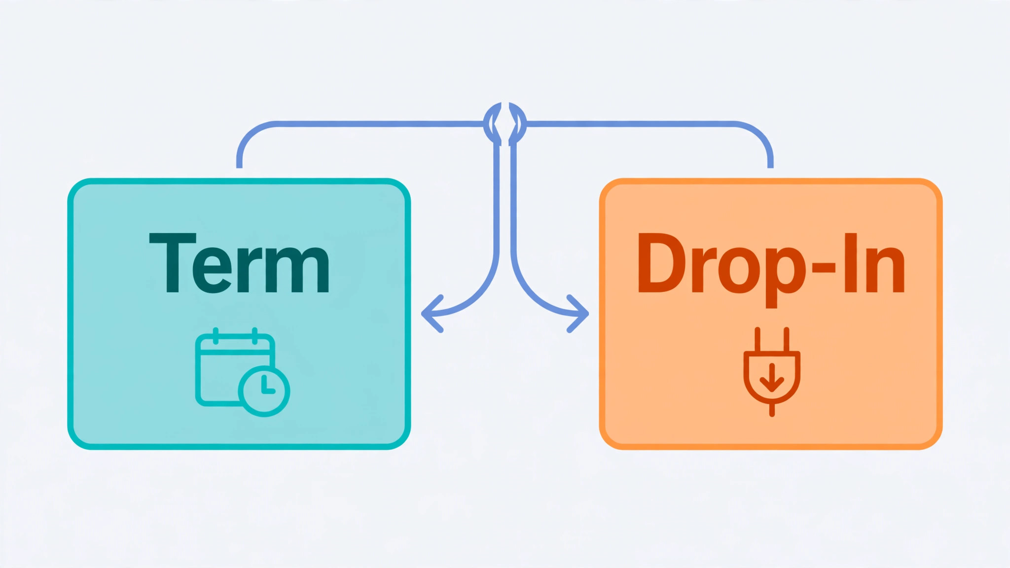 A flowchart for choosing a tool by selling model, term versus drop-in