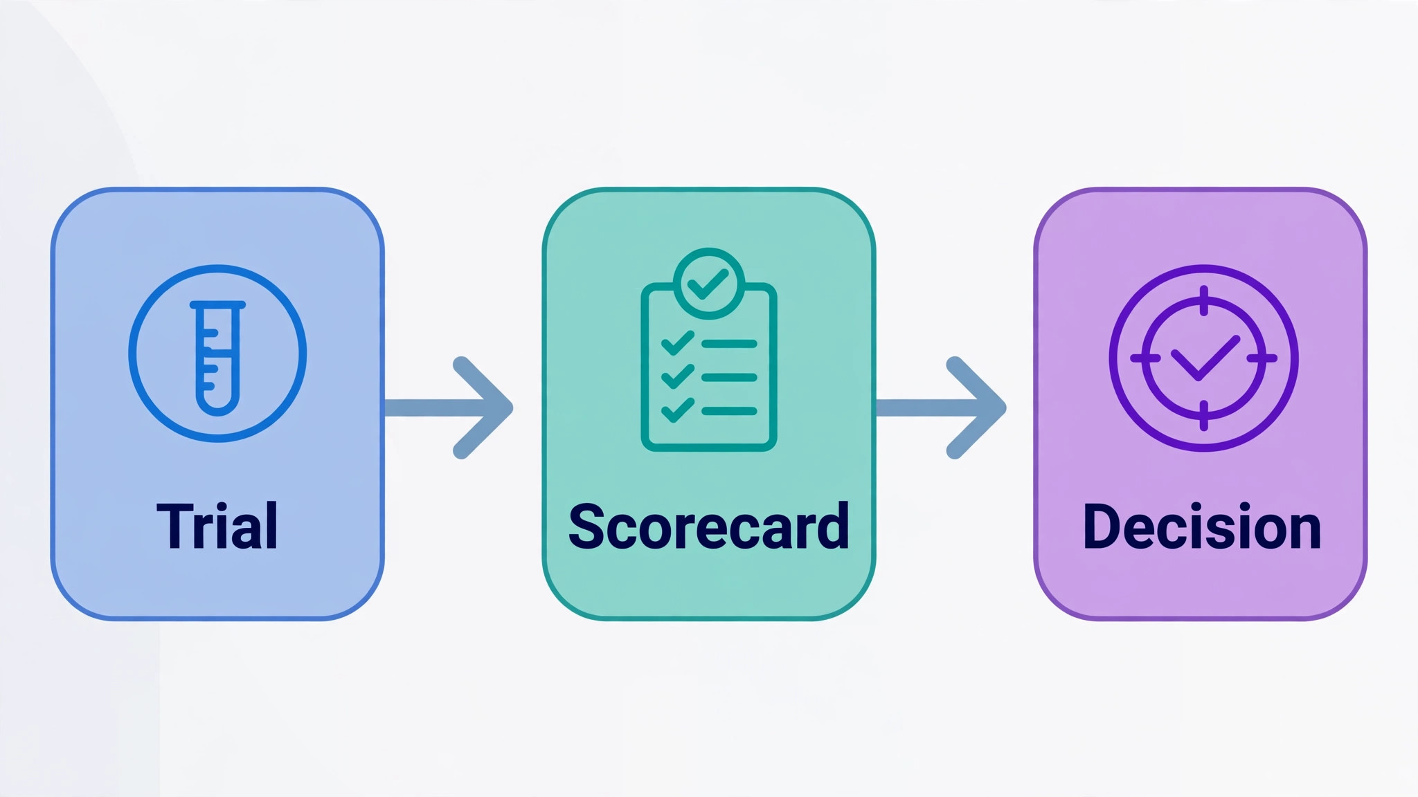 A flowchart for choosing a tool in one week, from trial to scorecard to decision