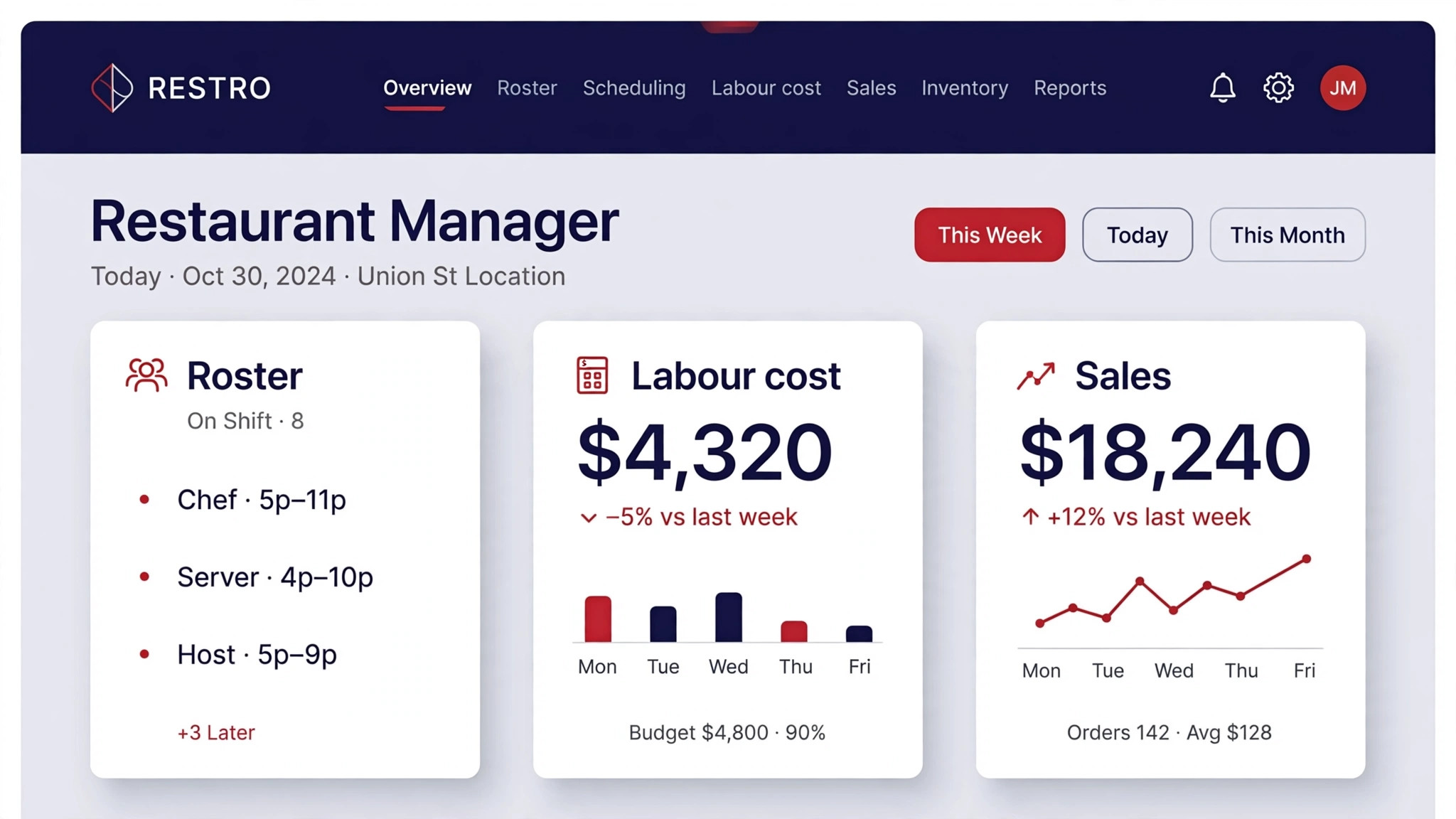 mockup of a restaurant manager dashboard with roster, labour cost, and sales panels