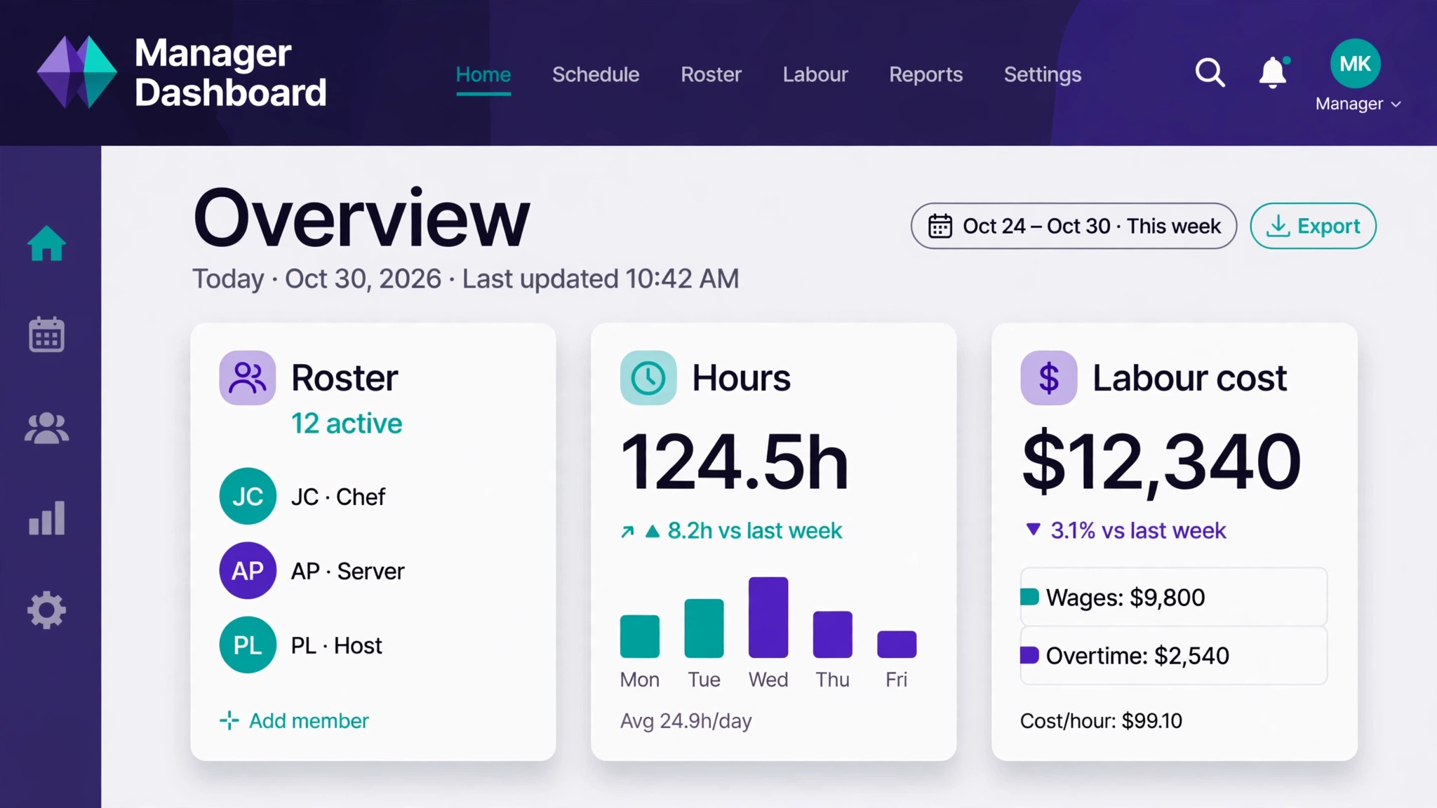 mockup of a manager dashboard with roster, hours, and labour cost panels