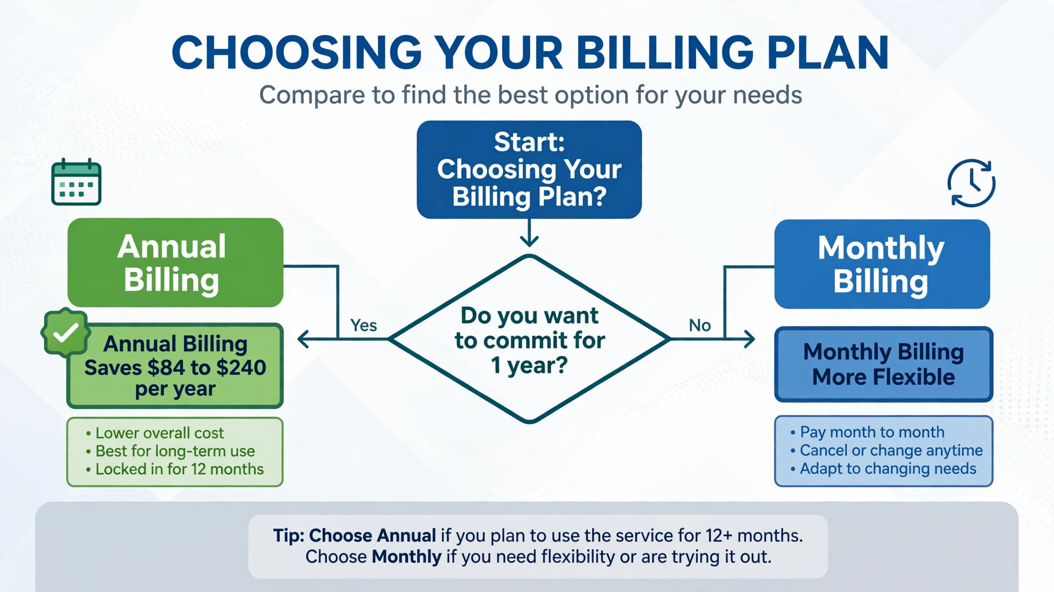 A flowchart for choosing annual versus monthly billing