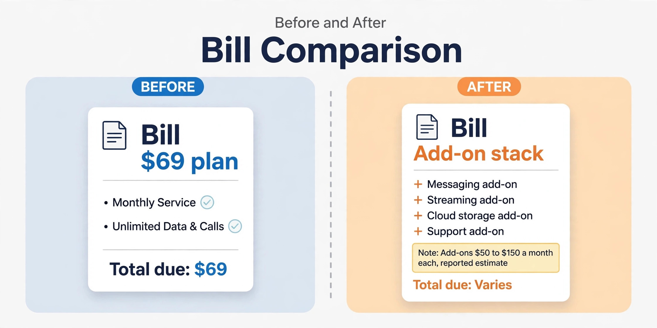 before/after view of a bare 69 dollar plan versus a full add on stack bill