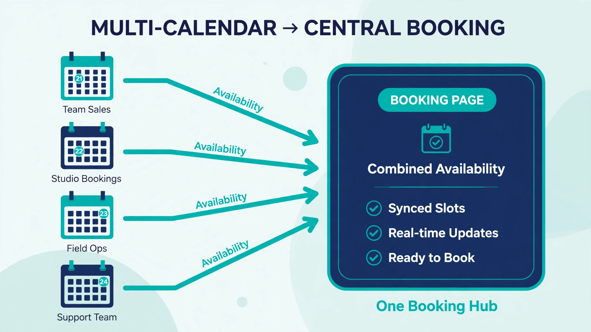 Diagram of calendars feeding one booking page