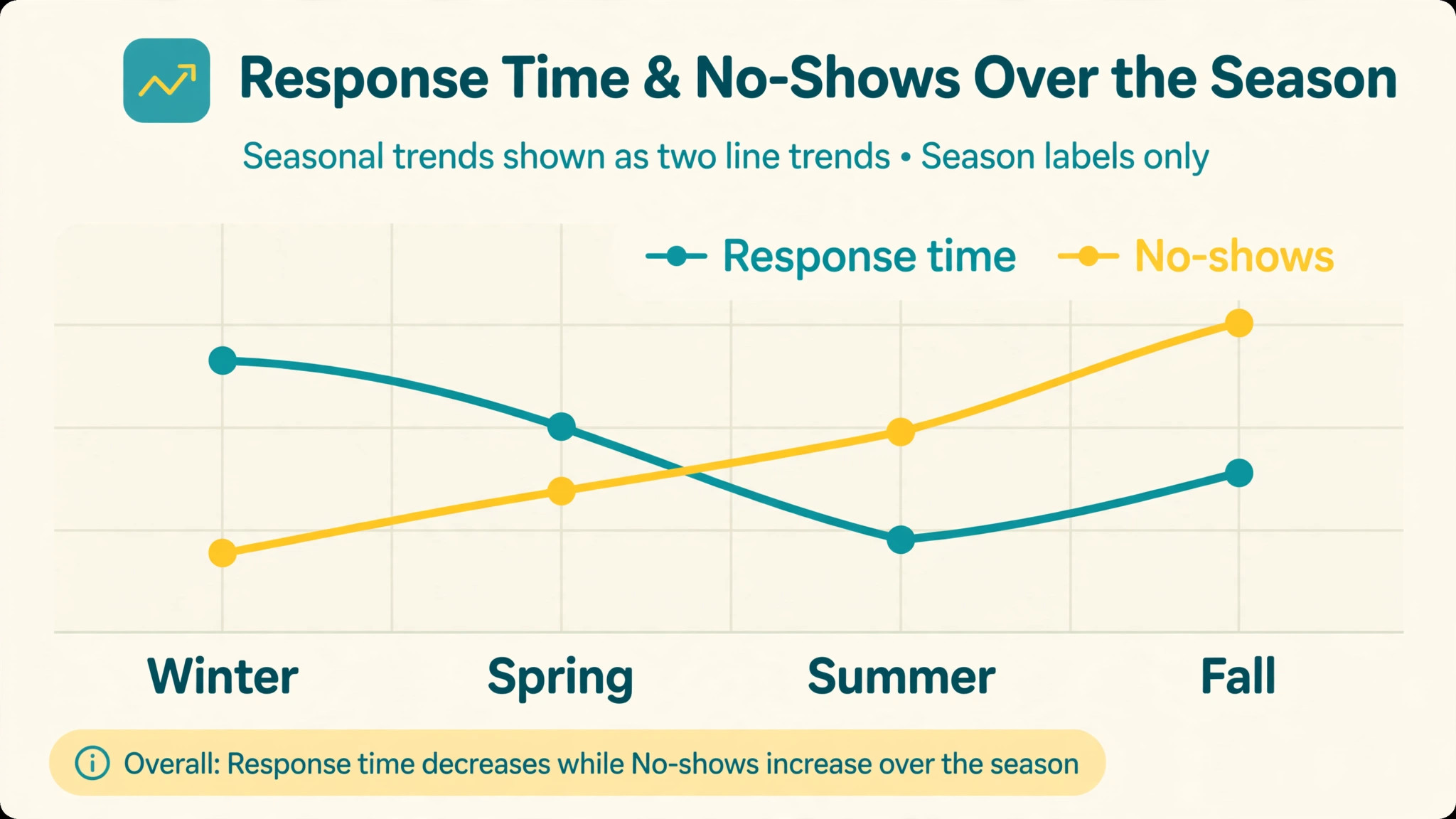 Chart of response time and no show rates over a season
