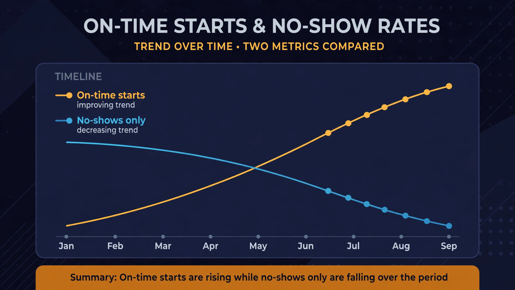 Chart of on time starts and no show rates