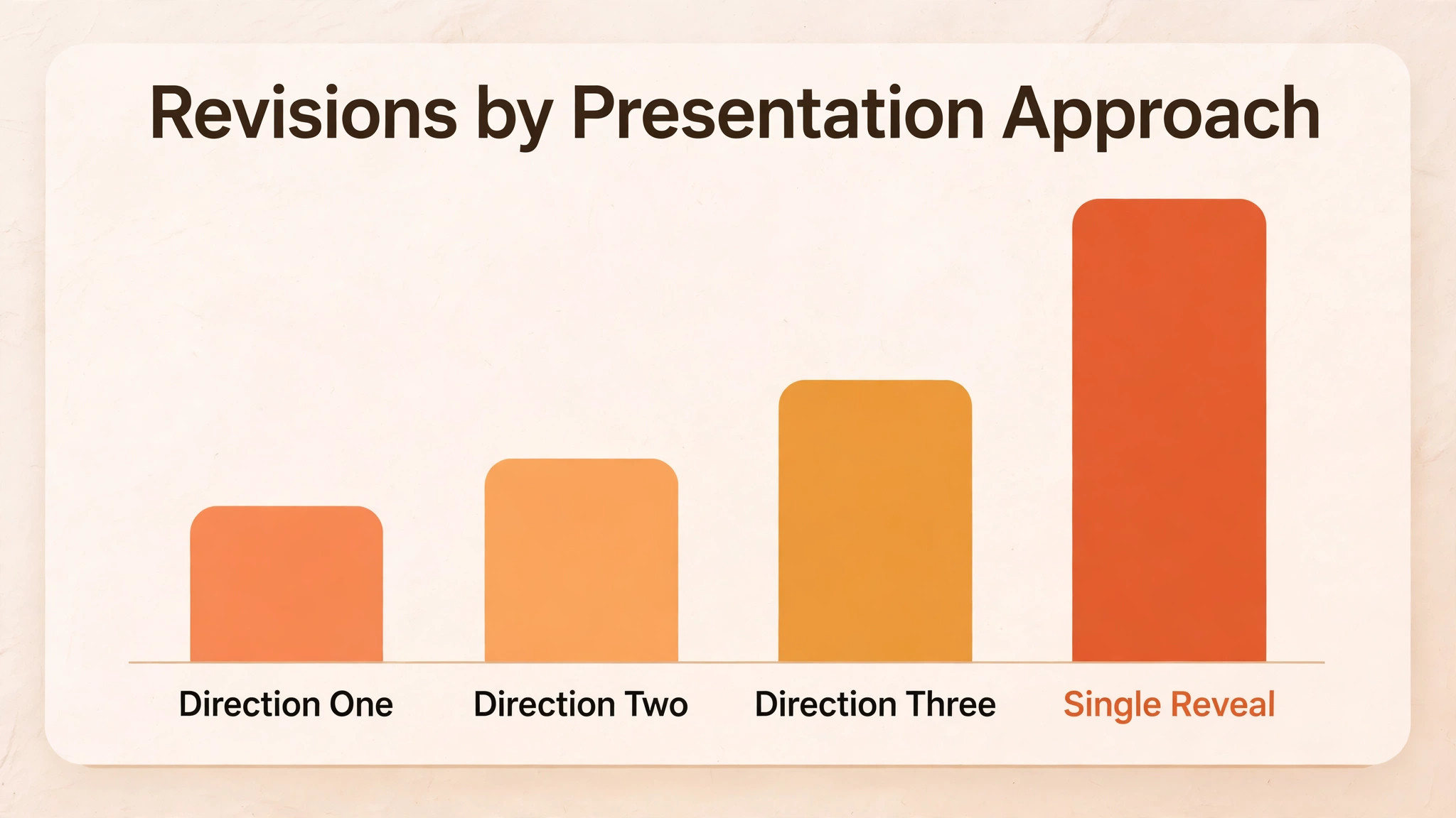 Chart of revision counts for three directions and a single reveal