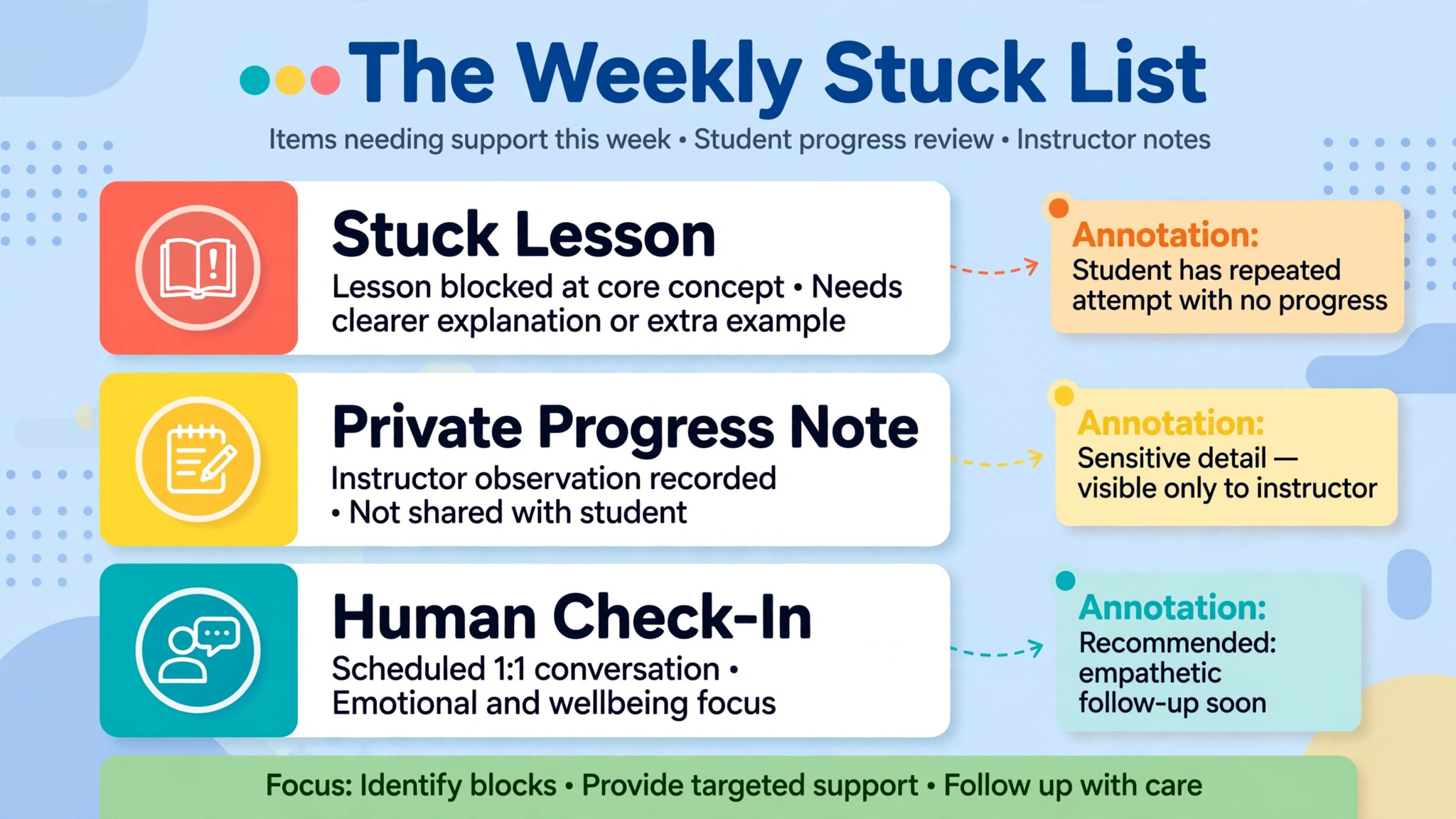 Annotated stuck student list with private progress notes marked
