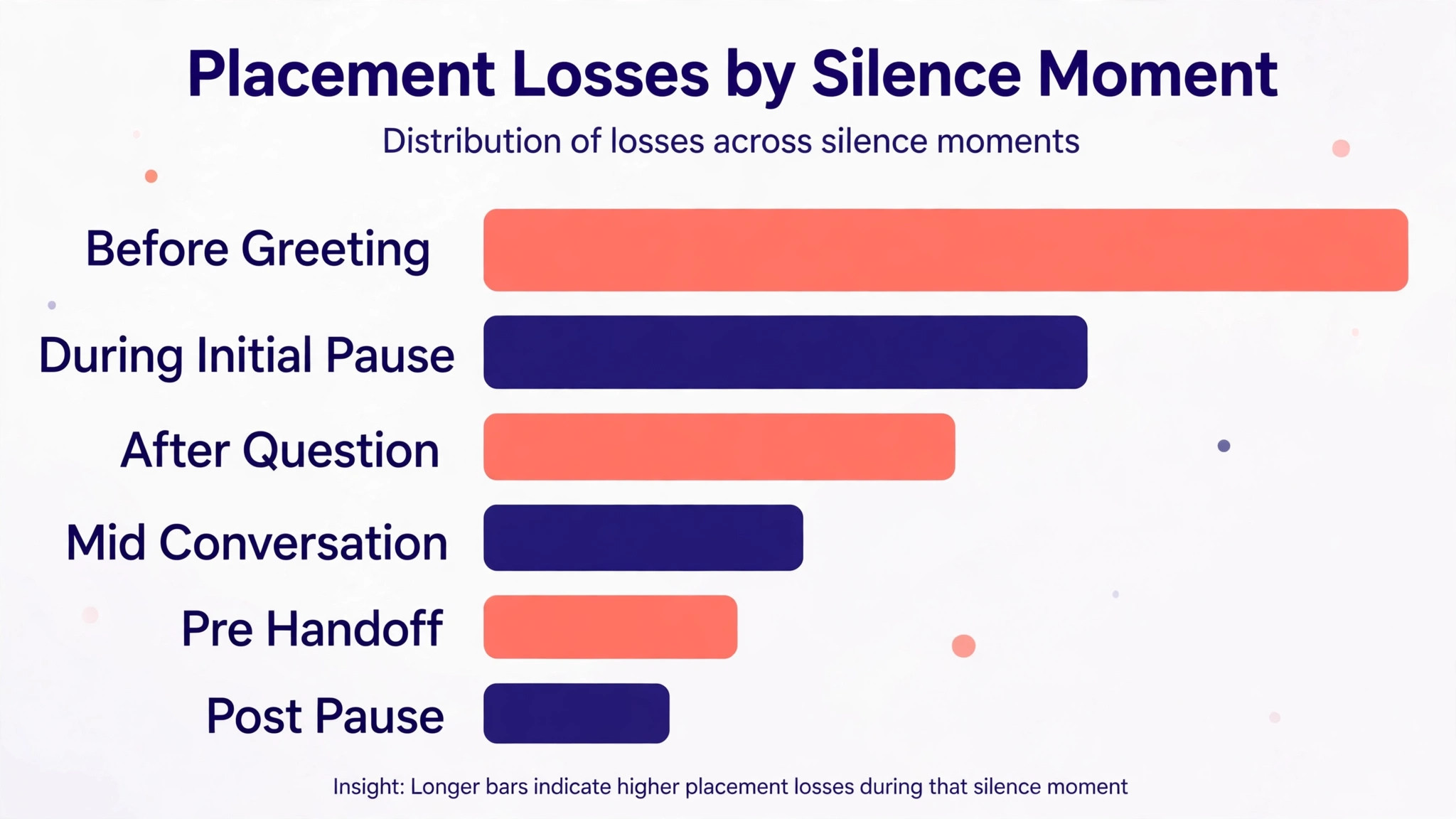 Chart of placement losses by silence moment