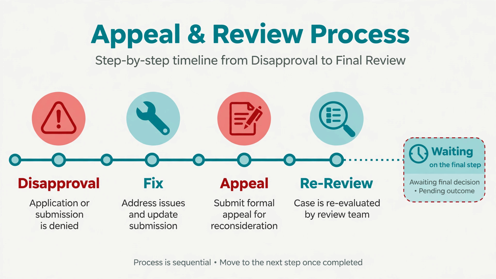 timeline from disapproval to fix to appeal to re-review with a waiting marker