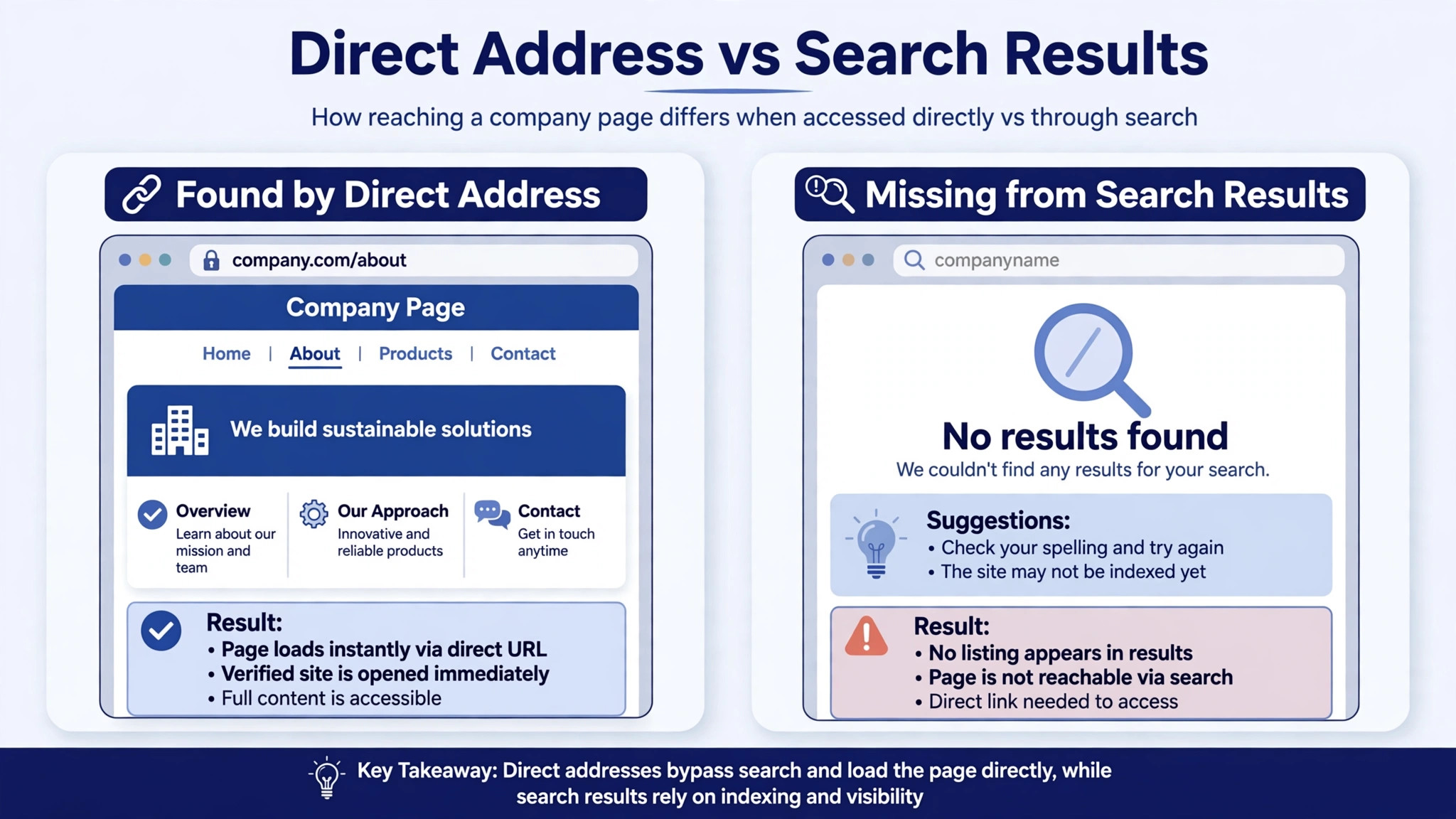 comparison of a page found by direct address beside a page missing from search results