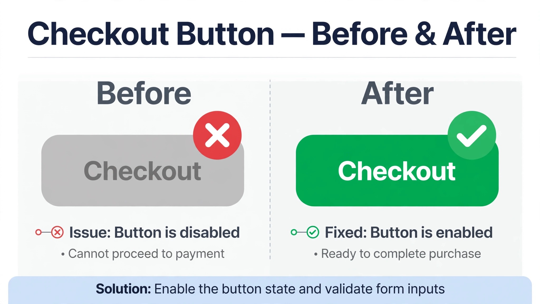 before and after pair showing a dead checkout button beside a working checkout button
