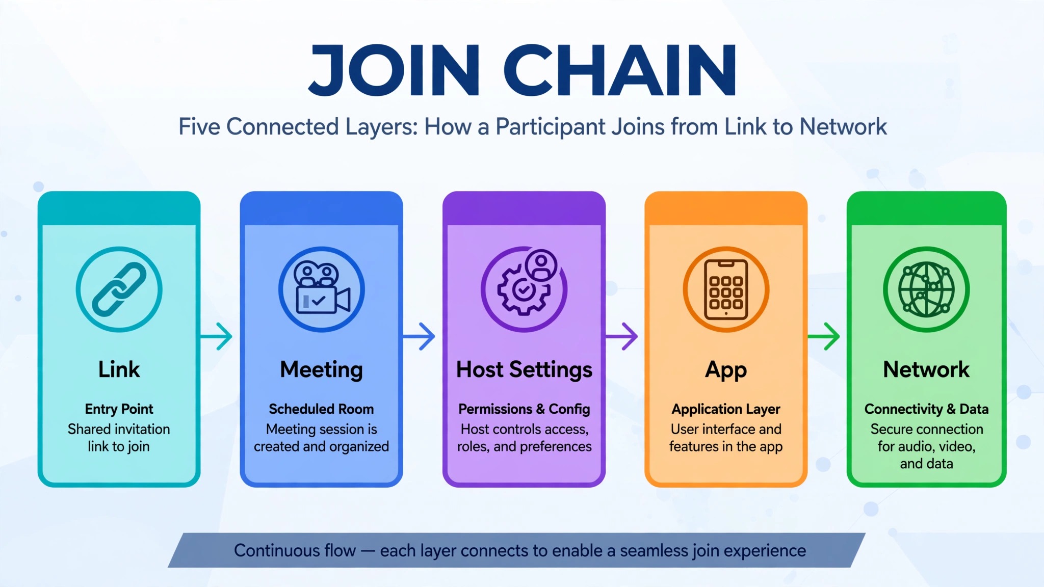 diagram of link, meeting, host settings, app, and network layers in one join chain