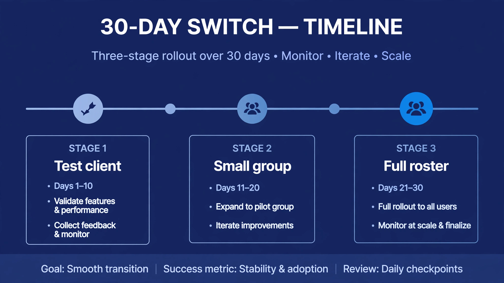 Timeline for switching to automated delivery
