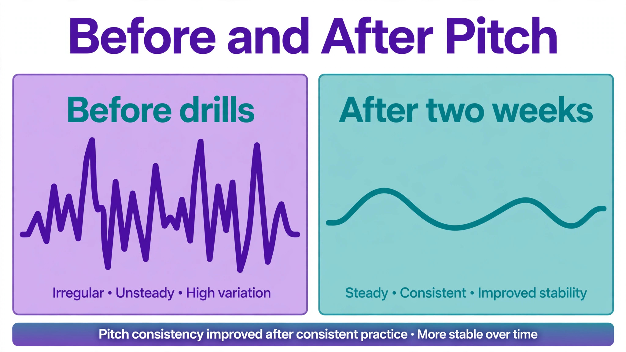 Before and after pitch pattern after practice drills