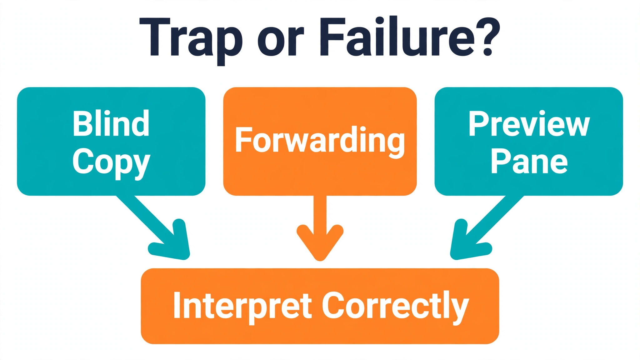 Flowchart for interpreting tracking traps