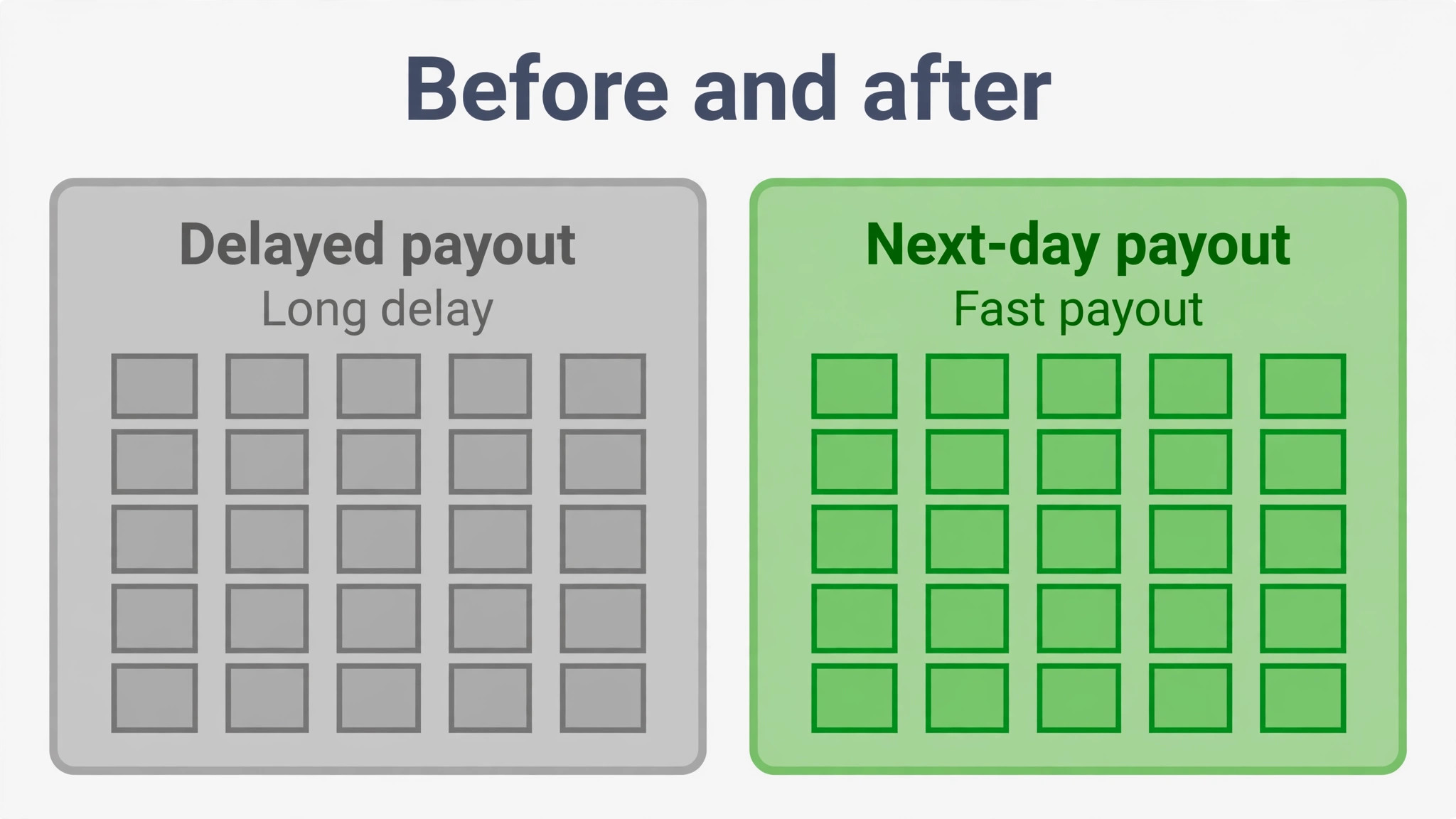 Before and after payout speed comparison