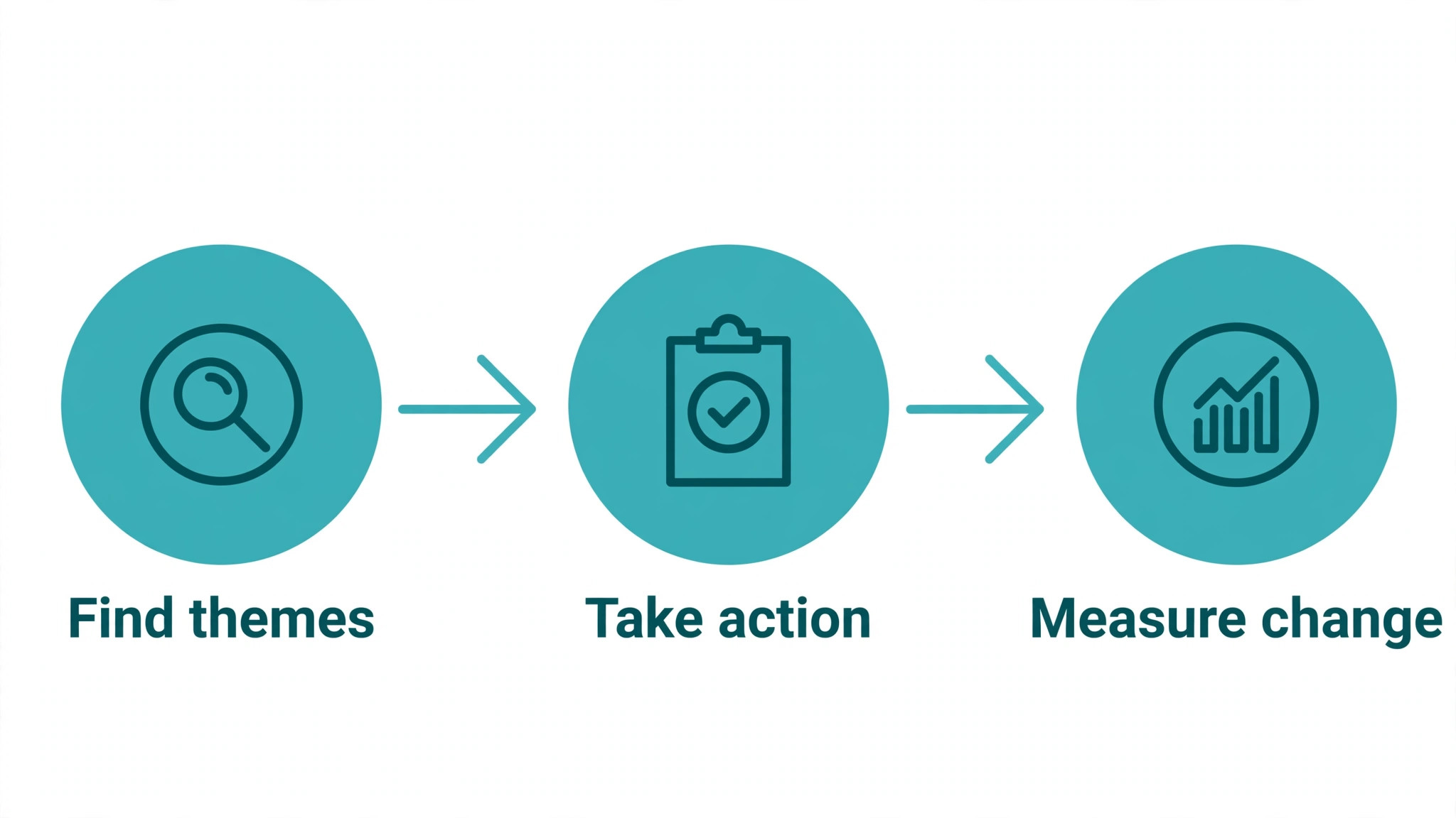 Monthly feedback action review workflow