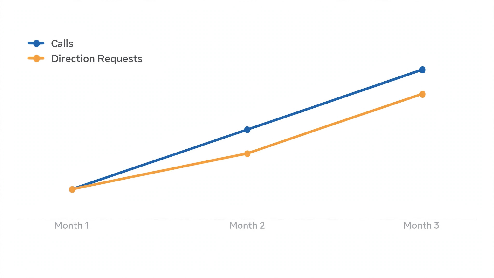 Data visual showing local SEO calls and direction requests over three months