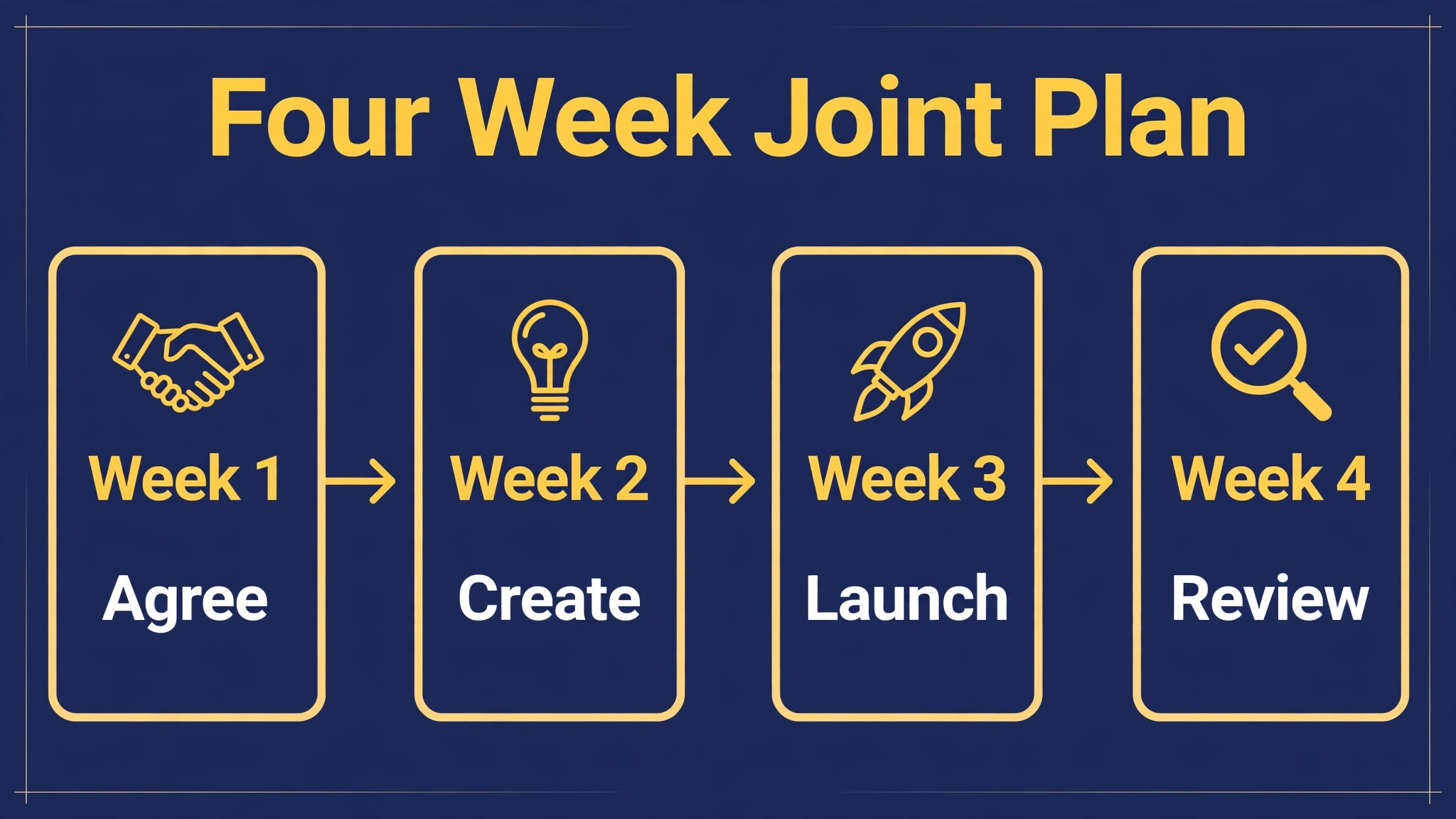 Flowchart of the four week joint promotion plan