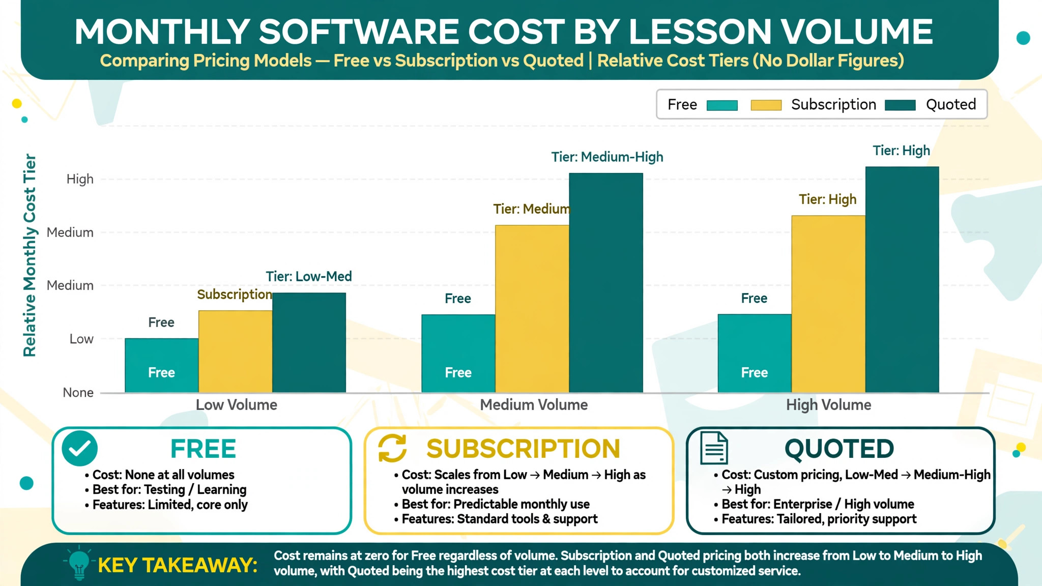 chart of driving school software cost by lesson volume