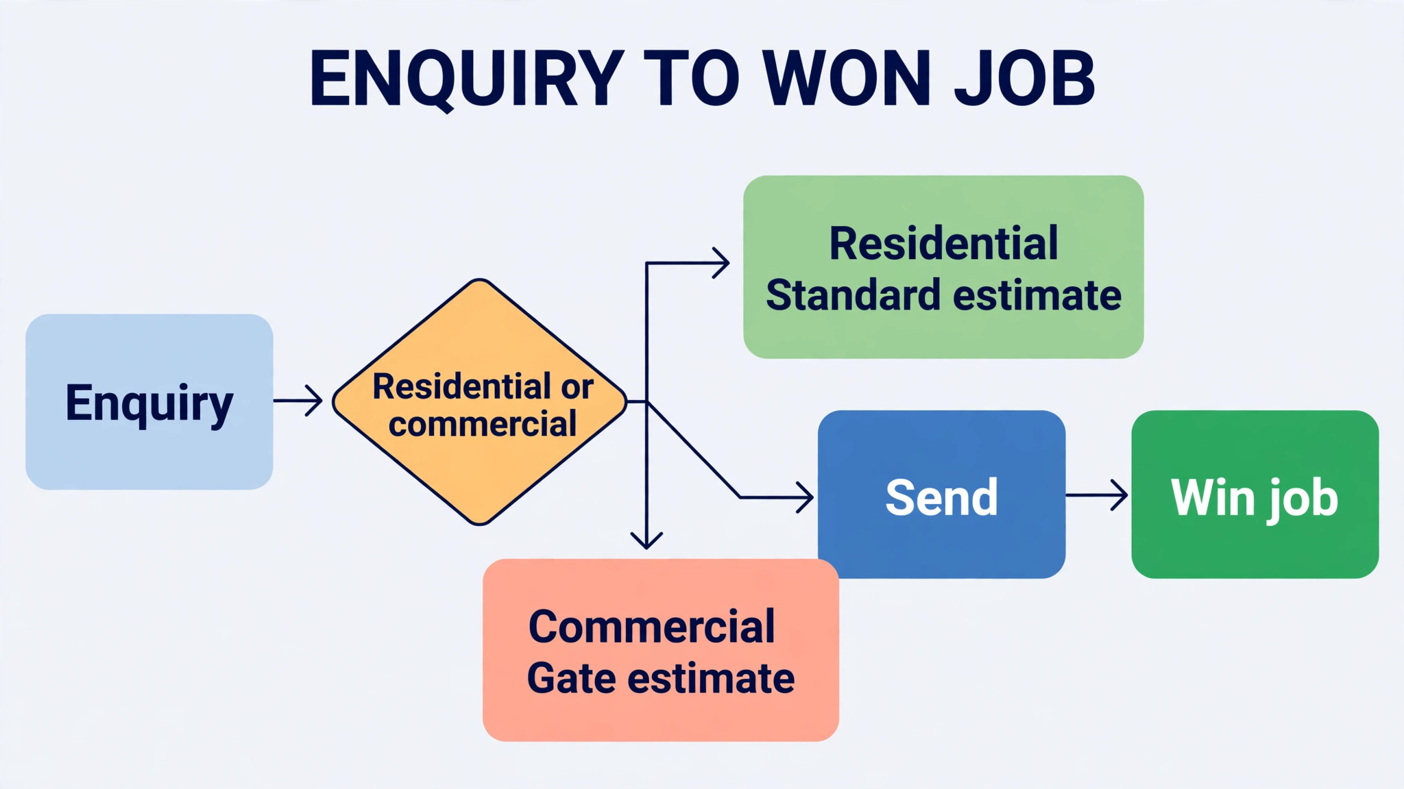 flowchart image for Best Estimate Software for Fence Installers (11 Tools)