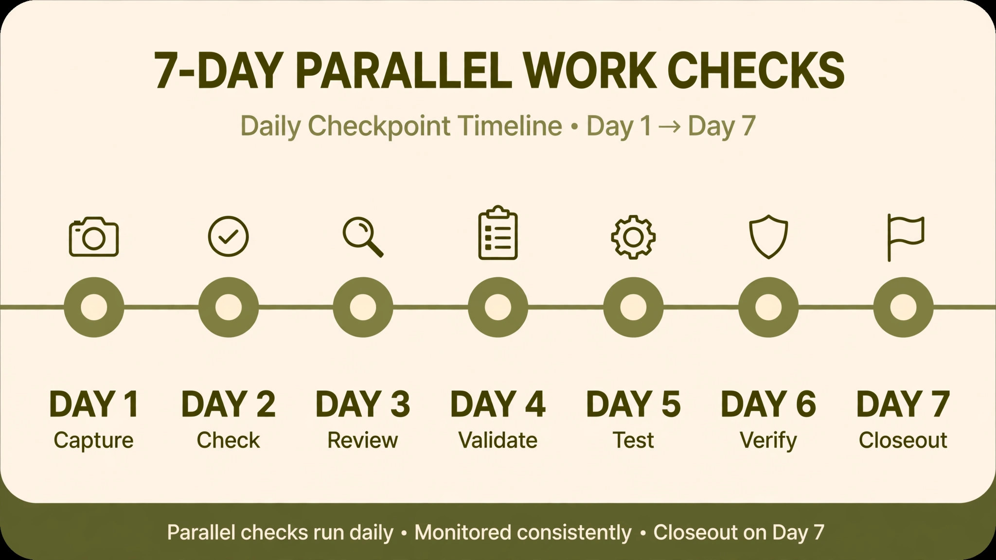 Timeline for the first week after switching to Evernote