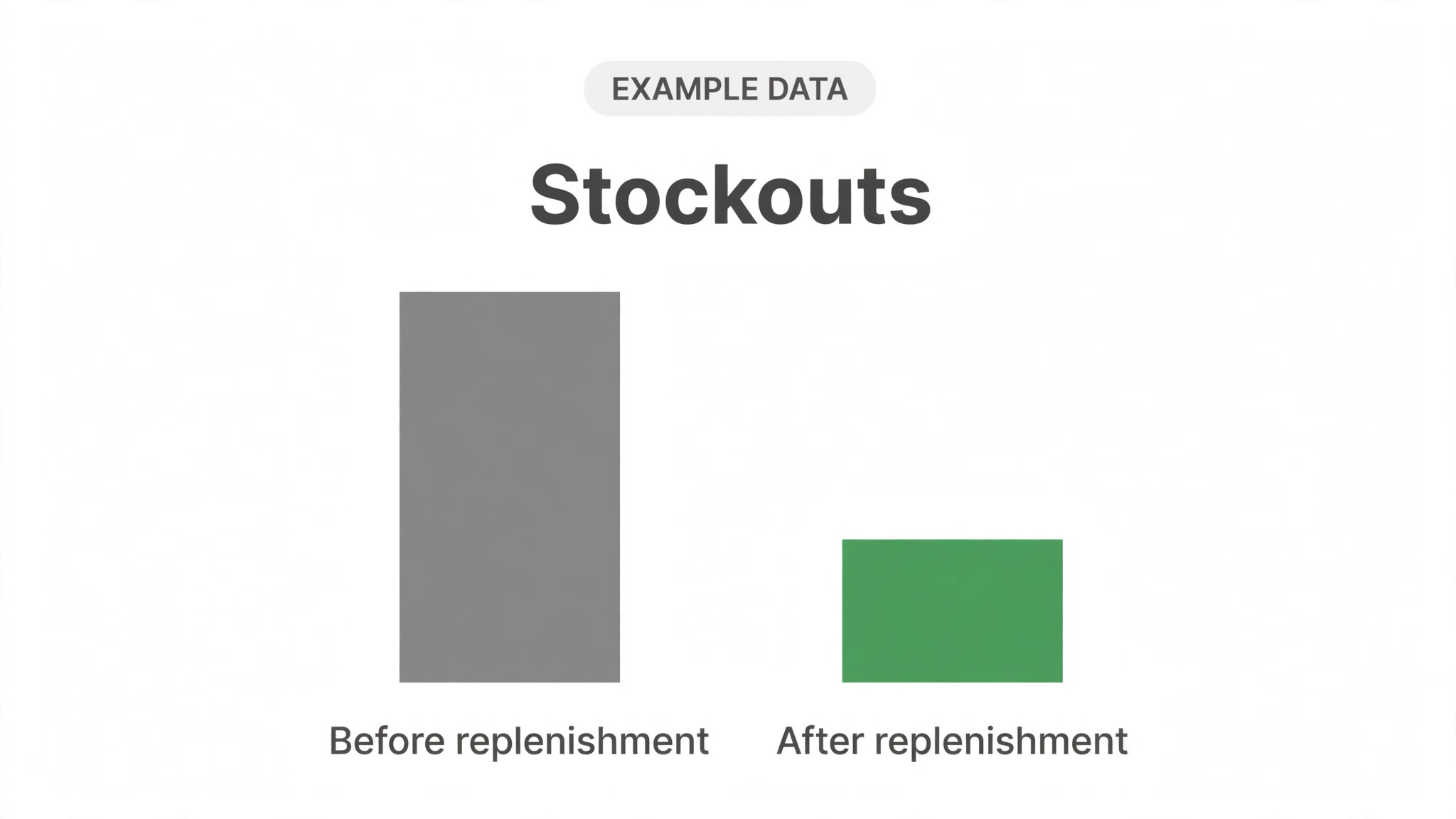 Chart comparing stockouts before and after replenishment