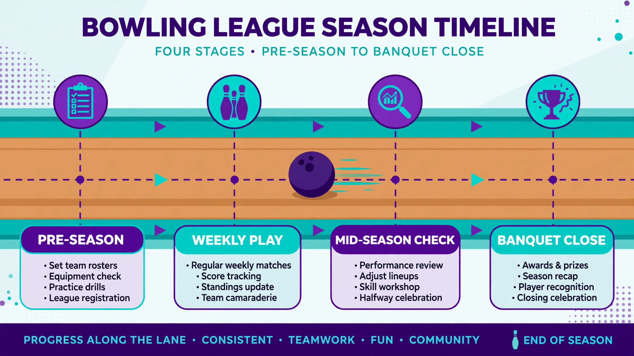 Timeline of league season stages